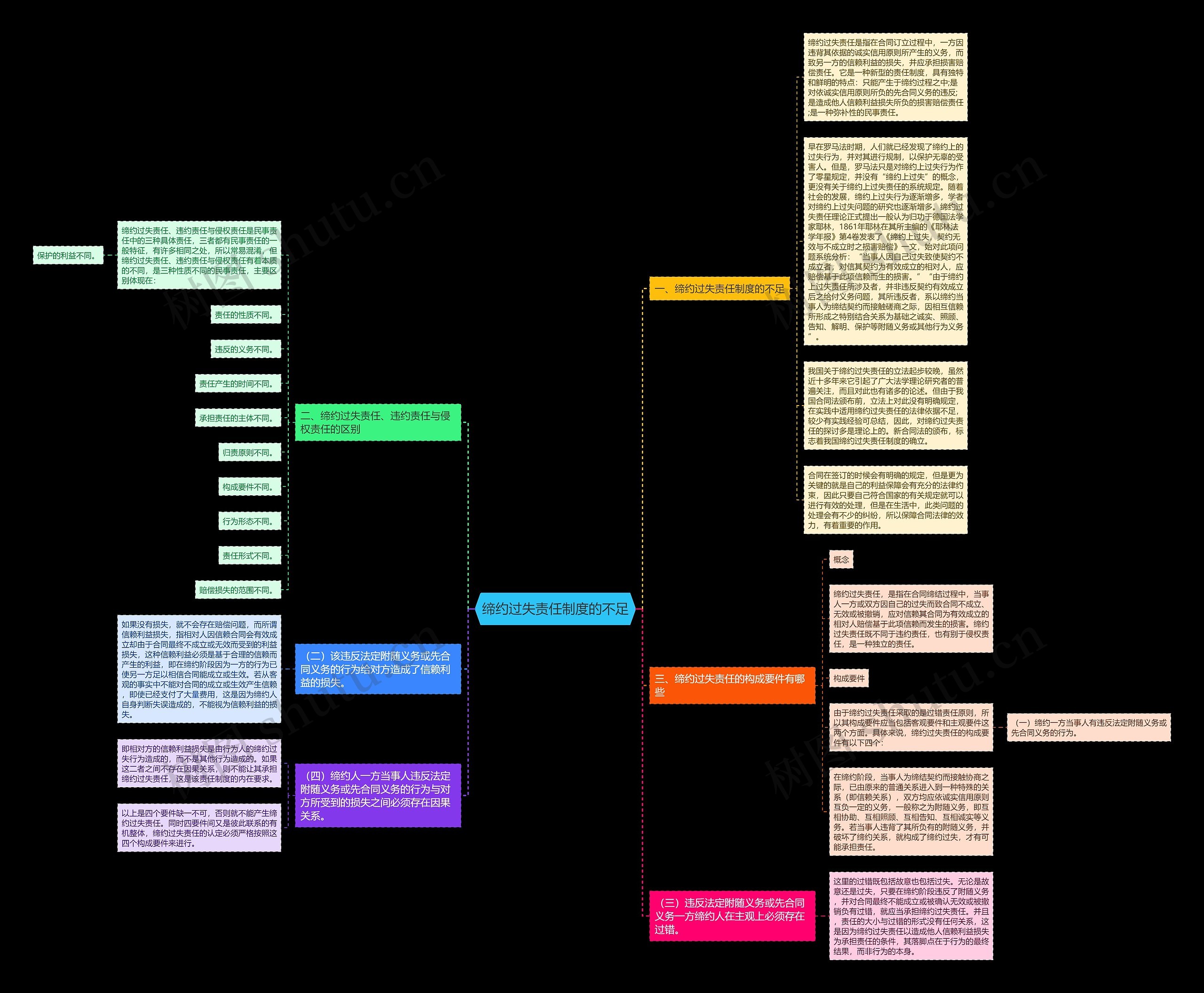 缔约过失责任制度的不足思维导图