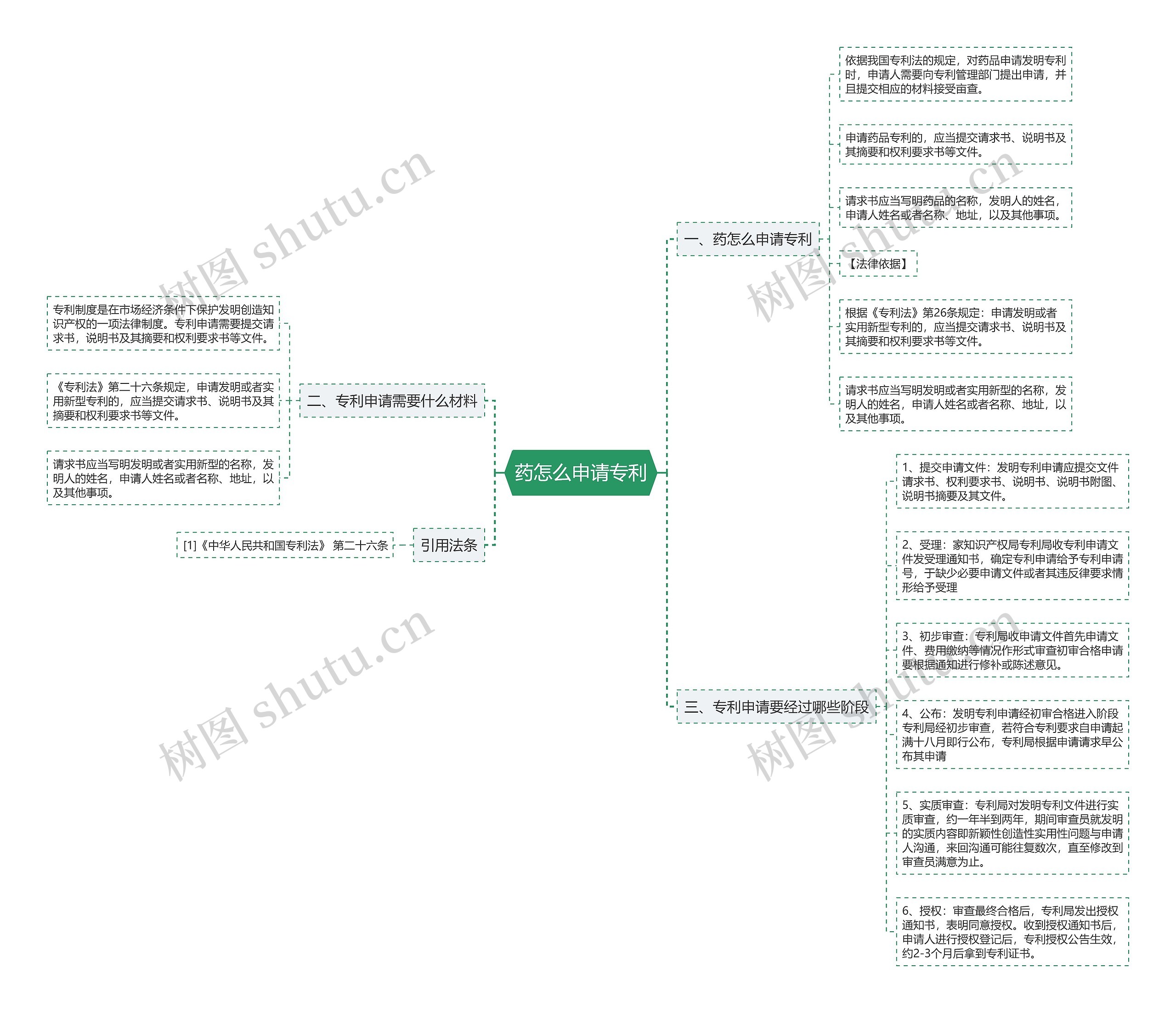 药怎么申请专利思维导图