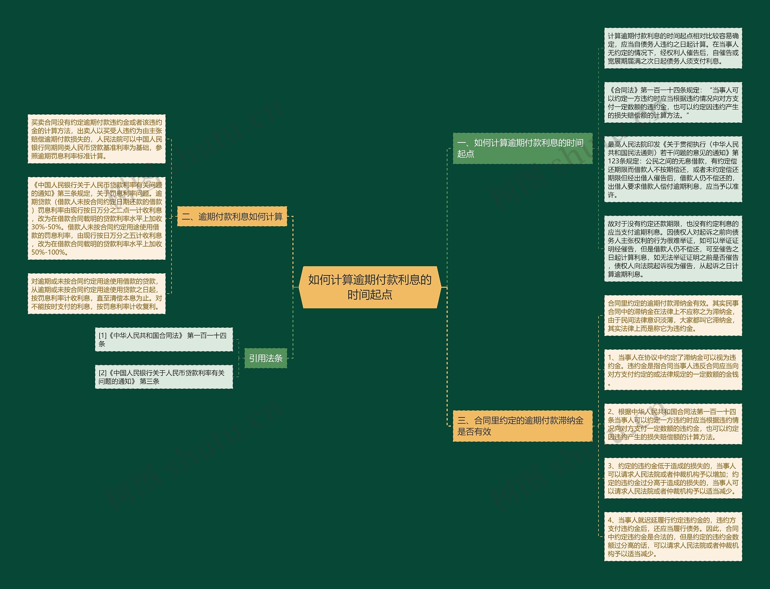 如何计算逾期付款利息的时间起点思维导图