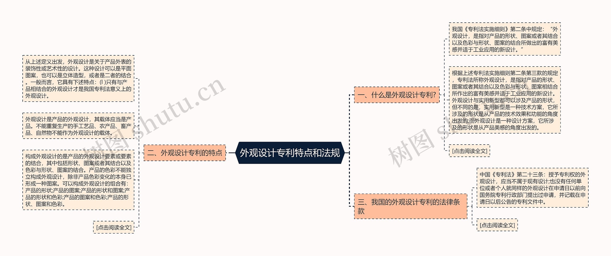 外观设计专利特点和法规思维导图