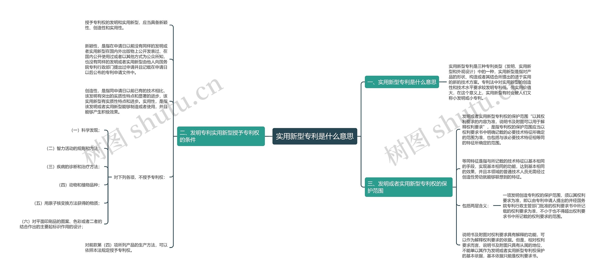实用新型专利是什么意思思维导图