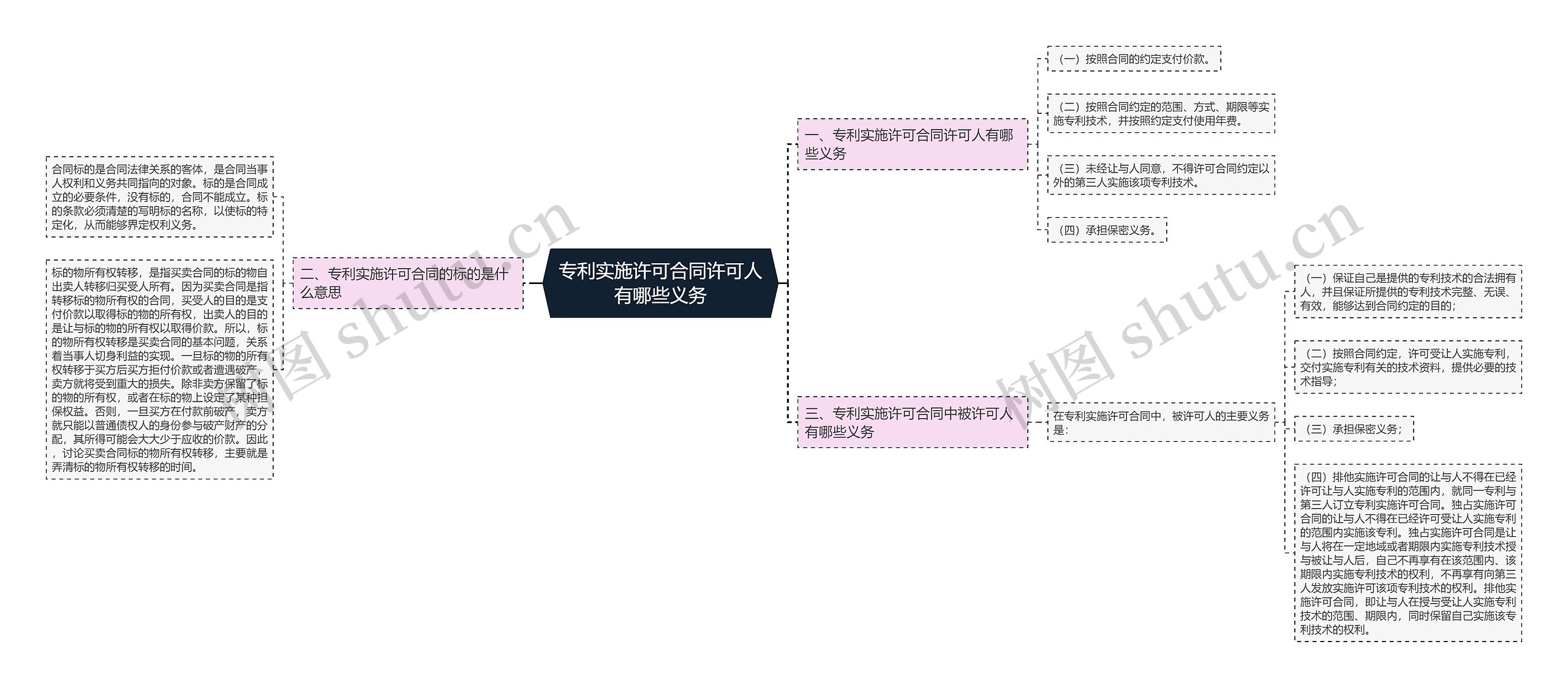 专利实施许可合同许可人有哪些义务