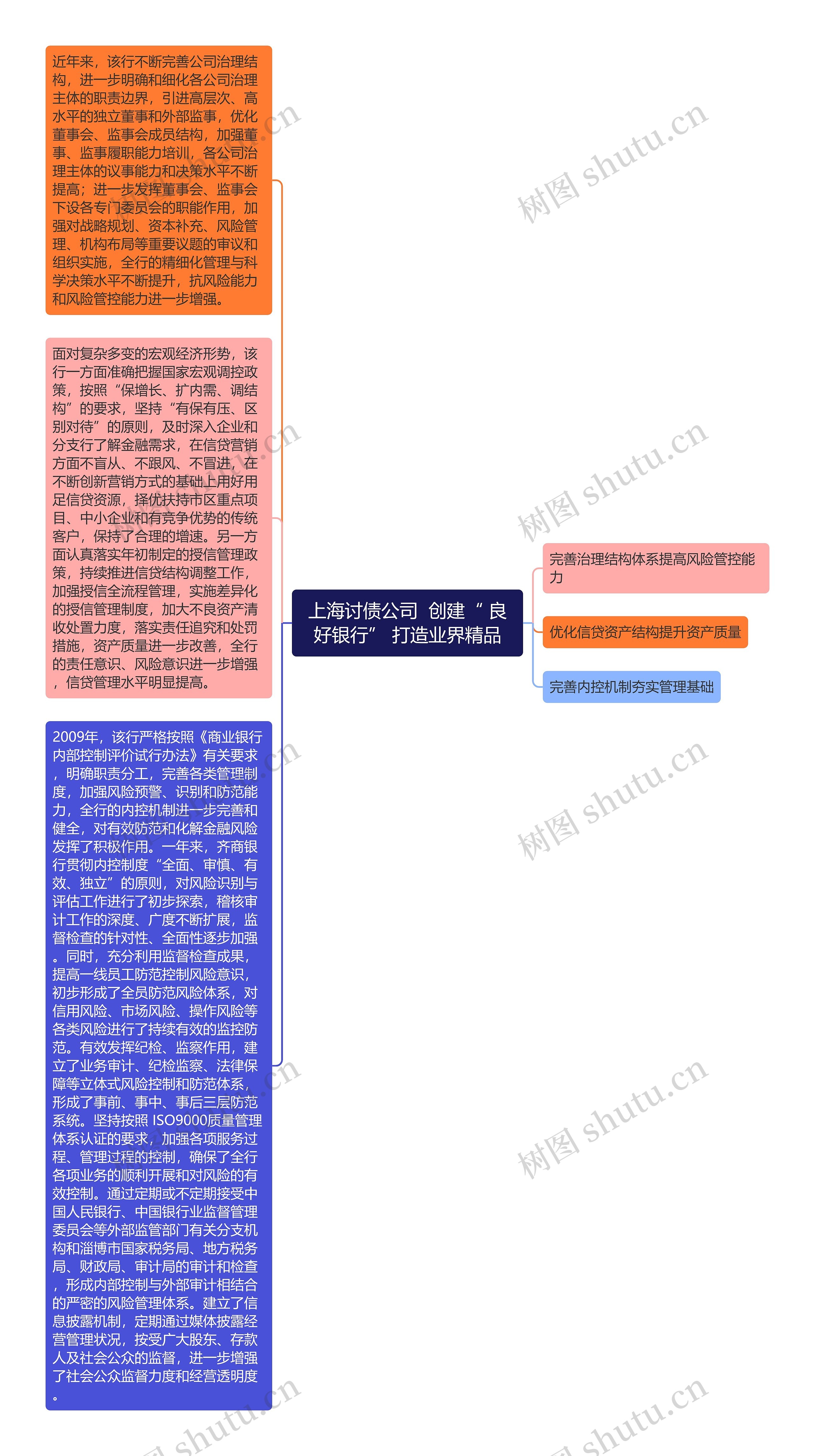 上海讨债公司  创建“ 良好银行” 打造业界精品思维导图