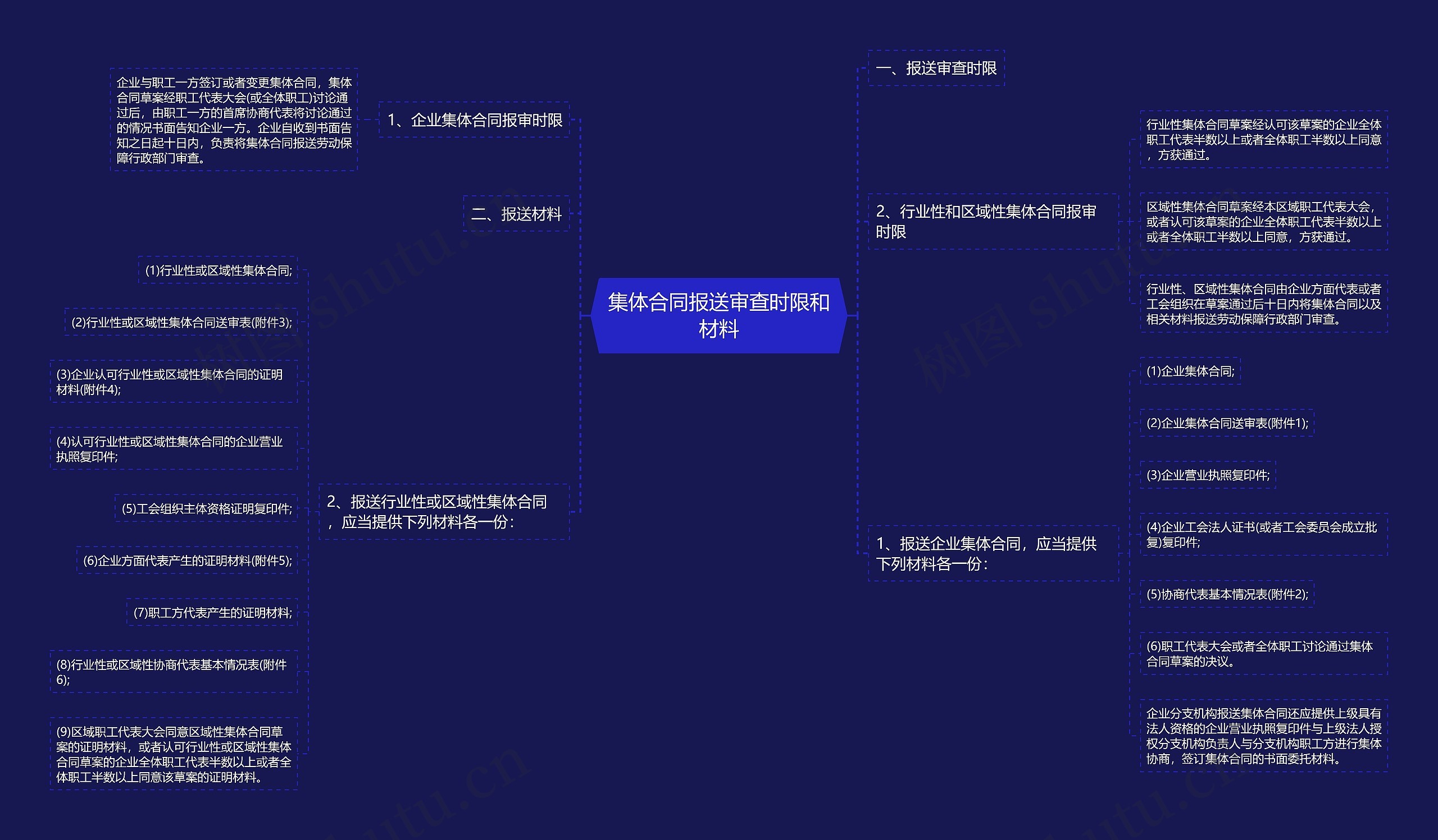 集体合同报送审查时限和材料