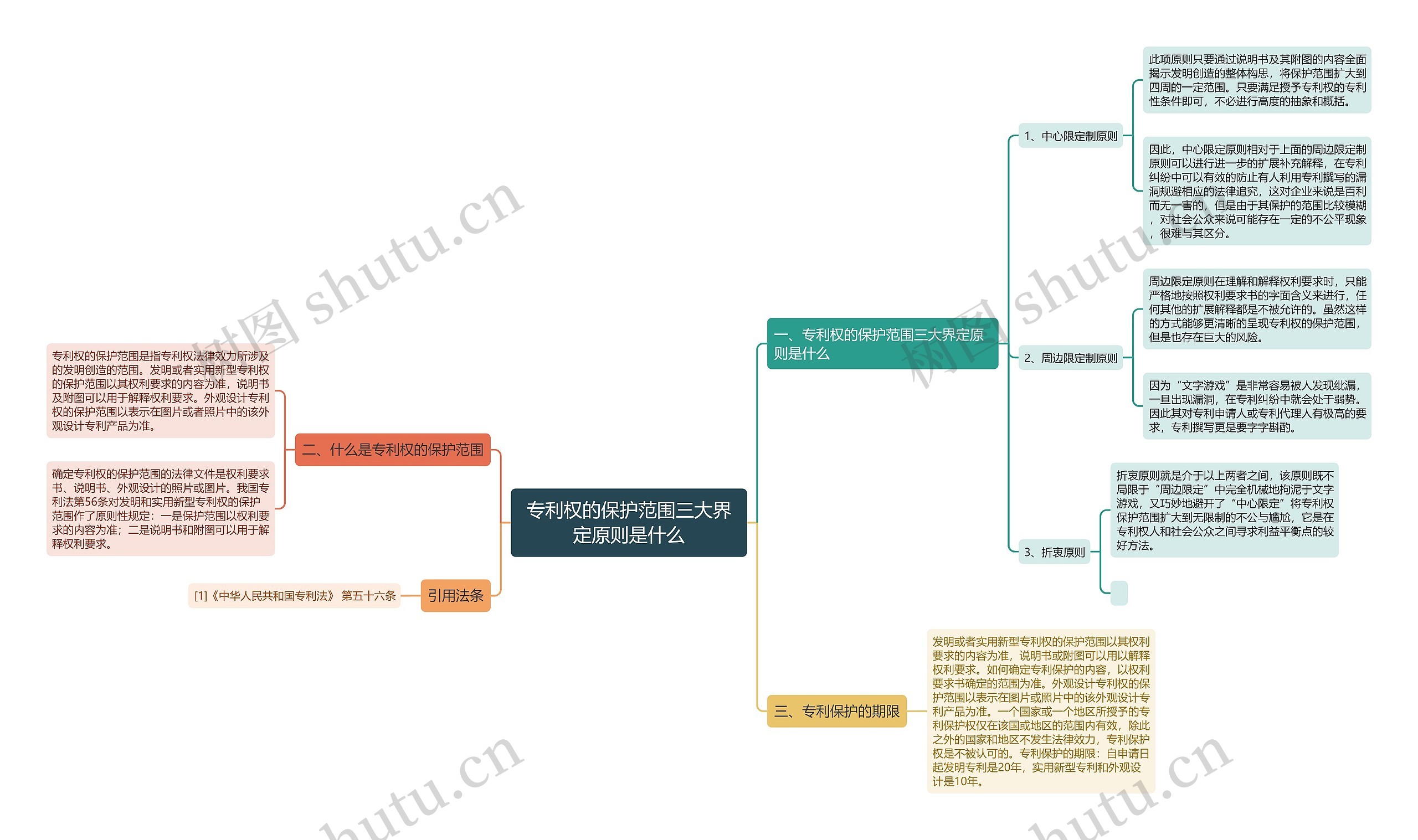 专利权的保护范围三大界定原则是什么