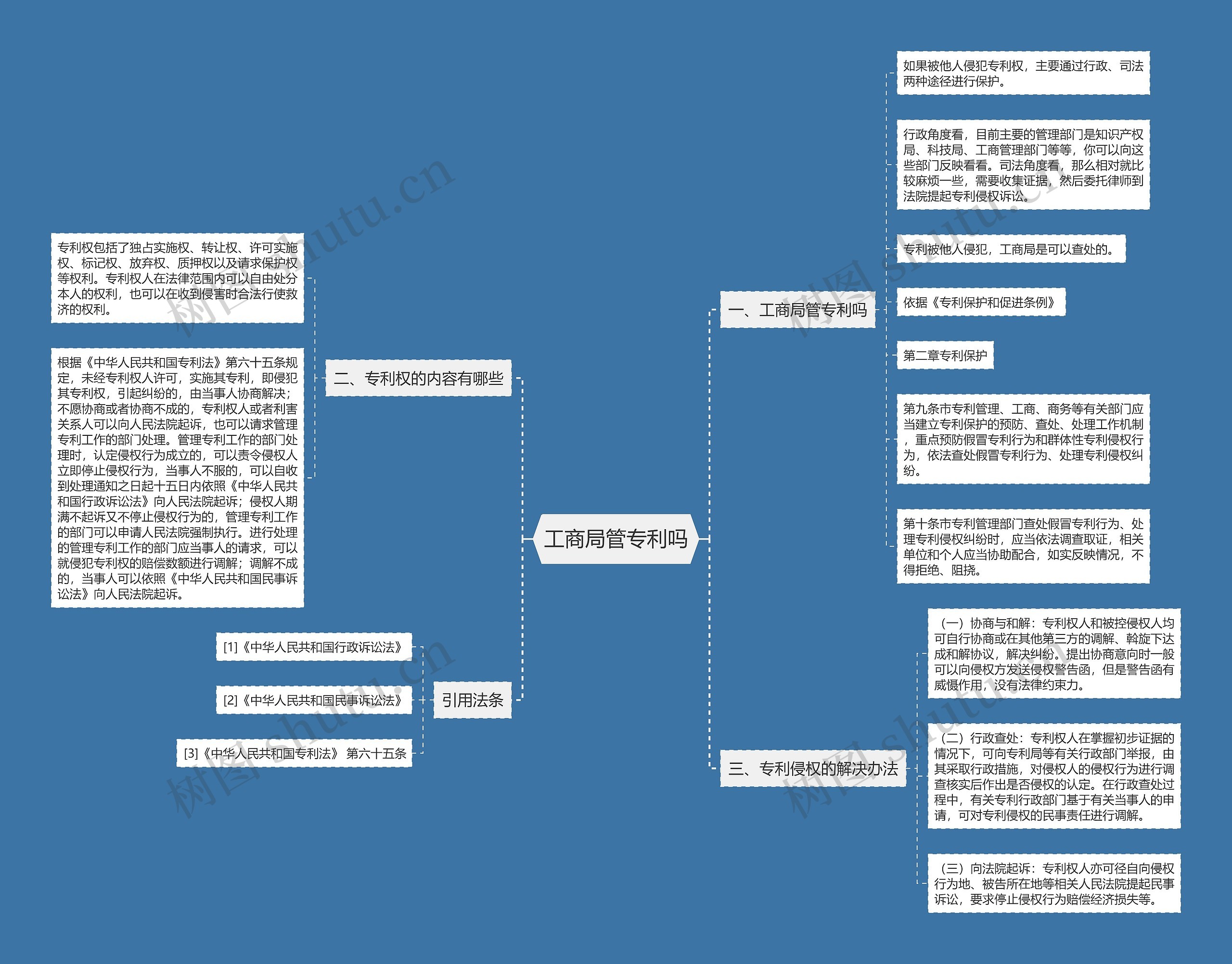 工商局管专利吗思维导图