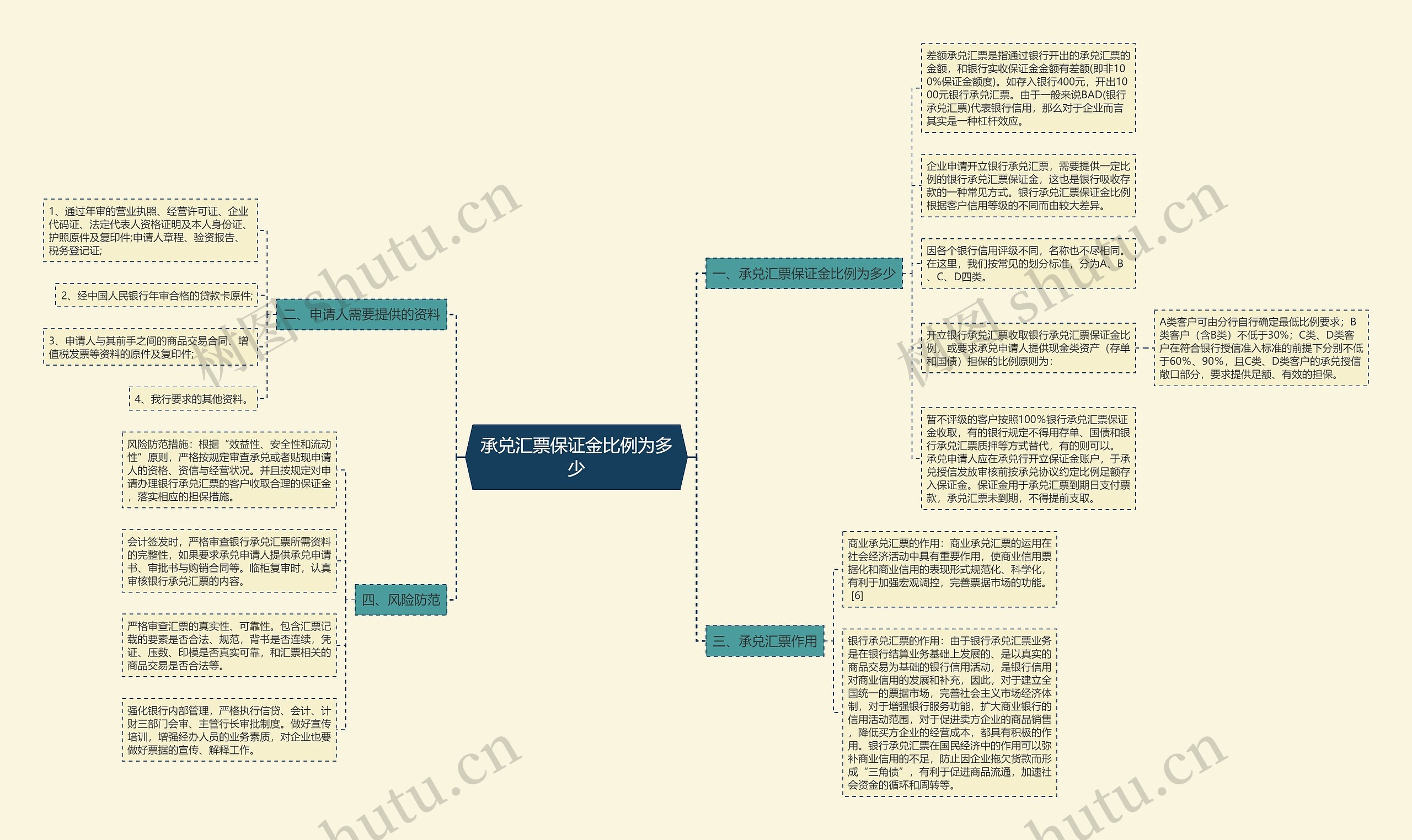 承兑汇票保证金比例为多少思维导图