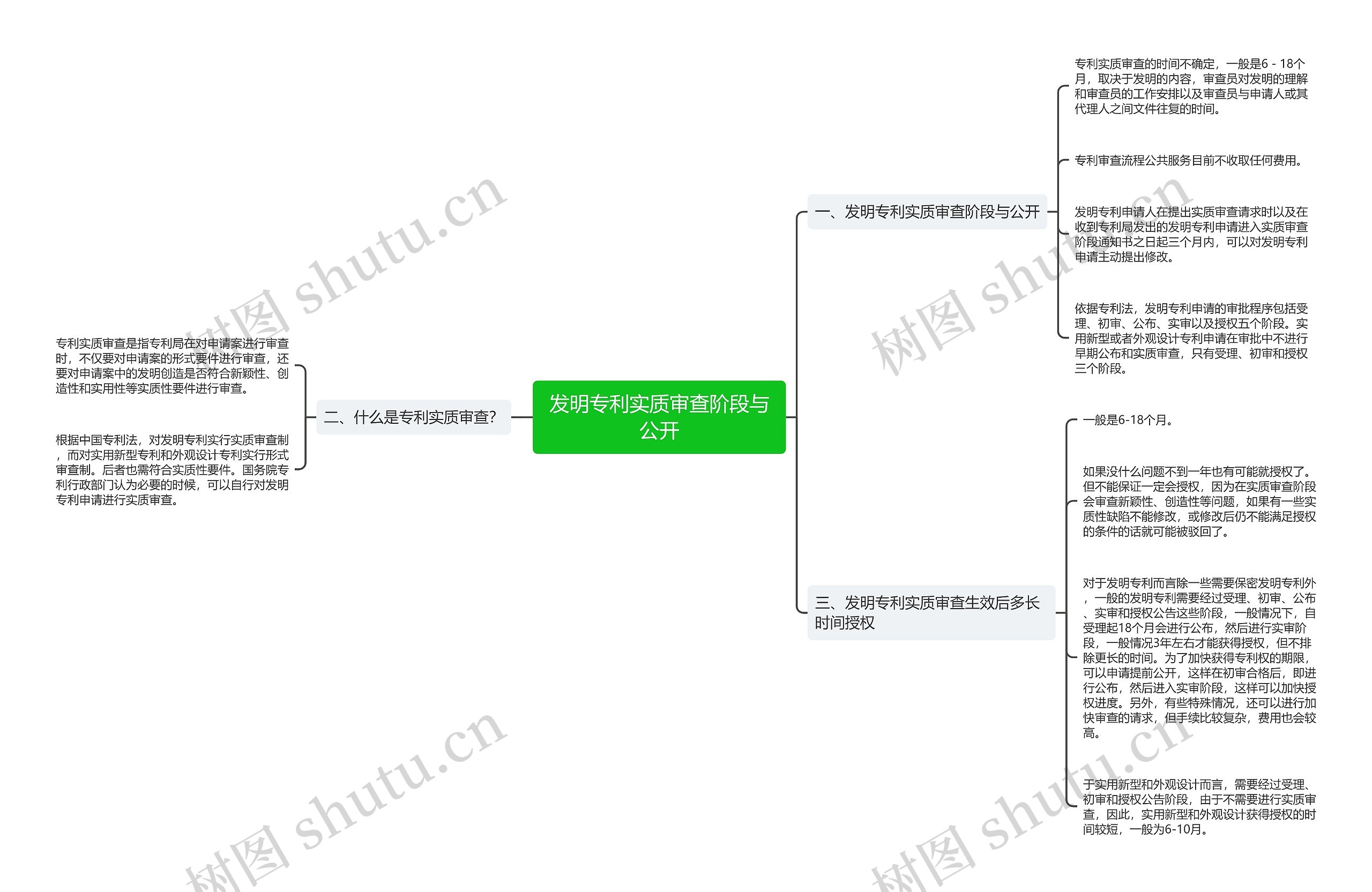 发明专利实质审查阶段与公开