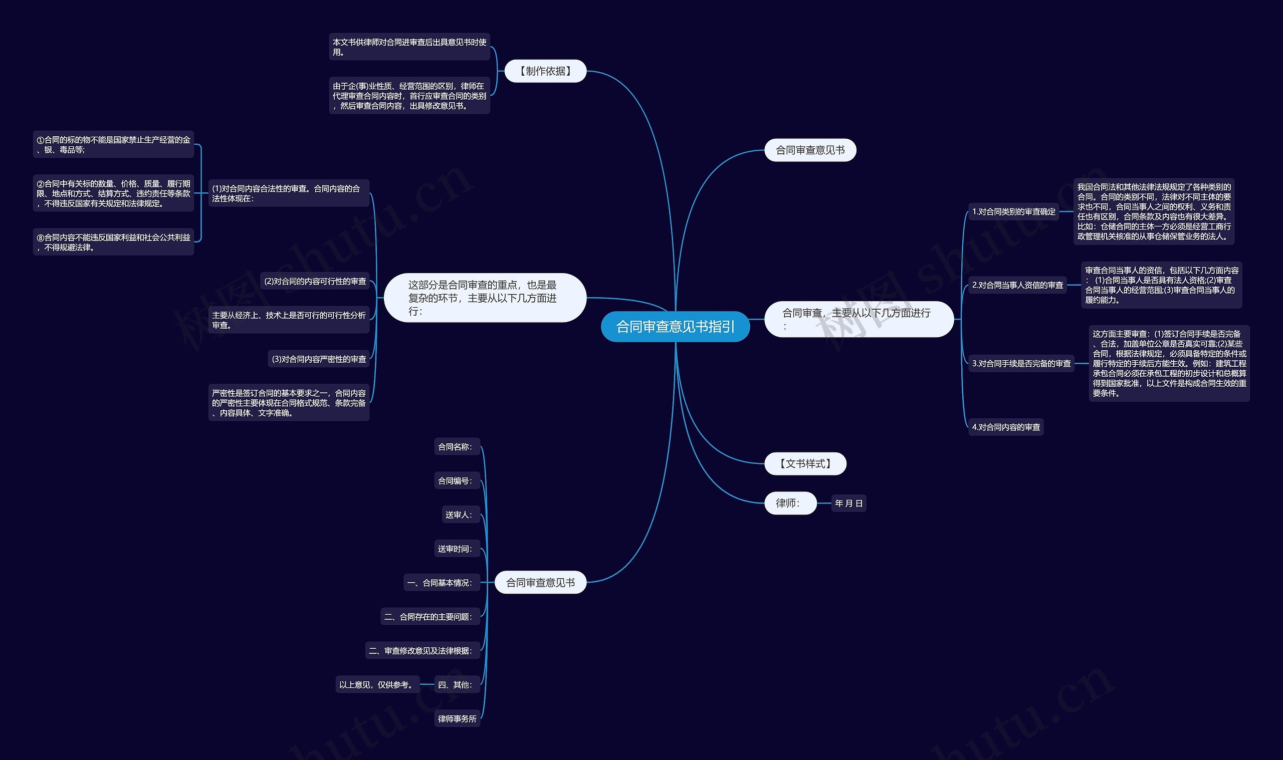 合同审查意见书指引思维导图