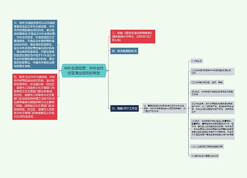 中外合资经营、中外合作经营演出场所的审批