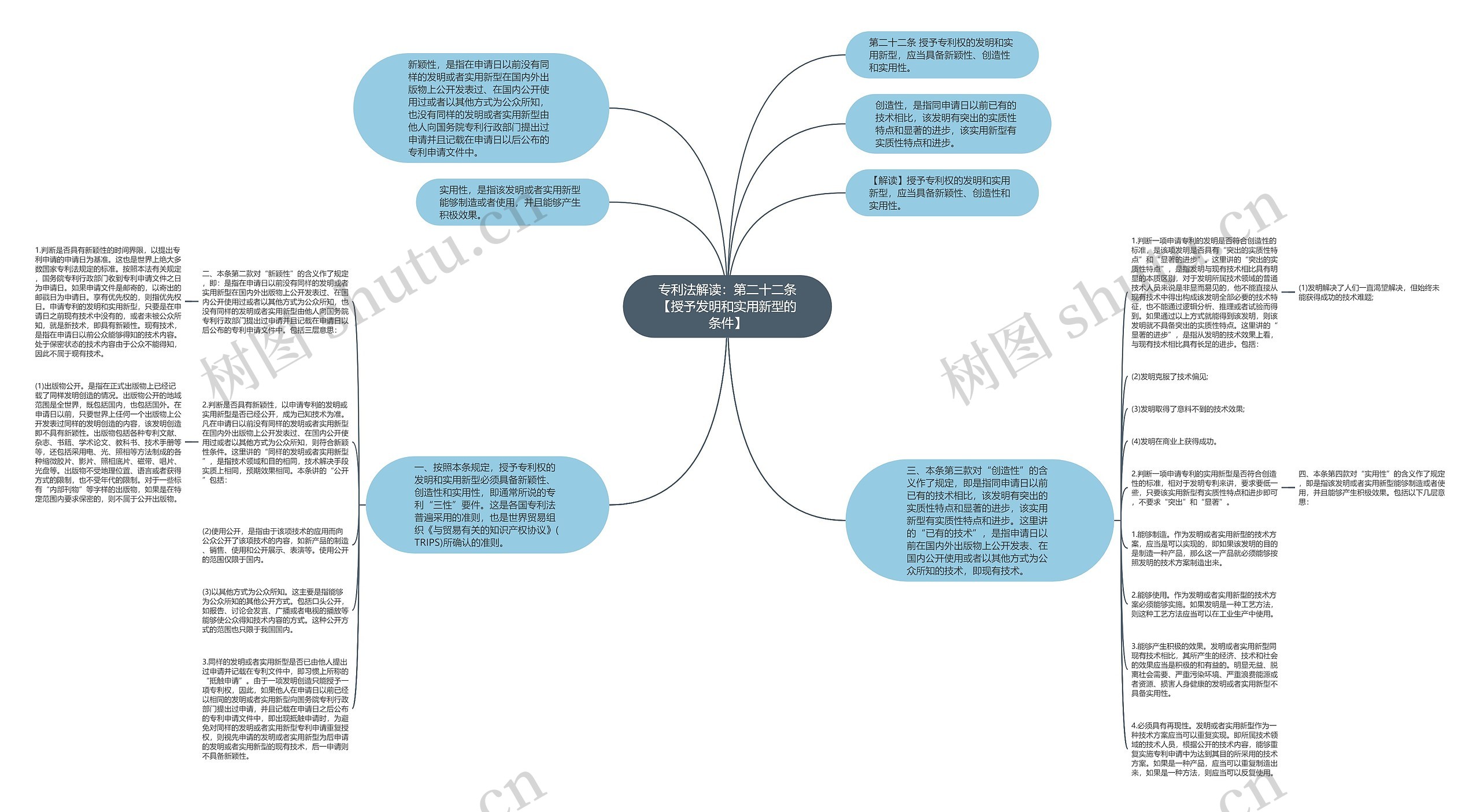 专利法解读：第二十二条【授予发明和实用新型的条件】思维导图