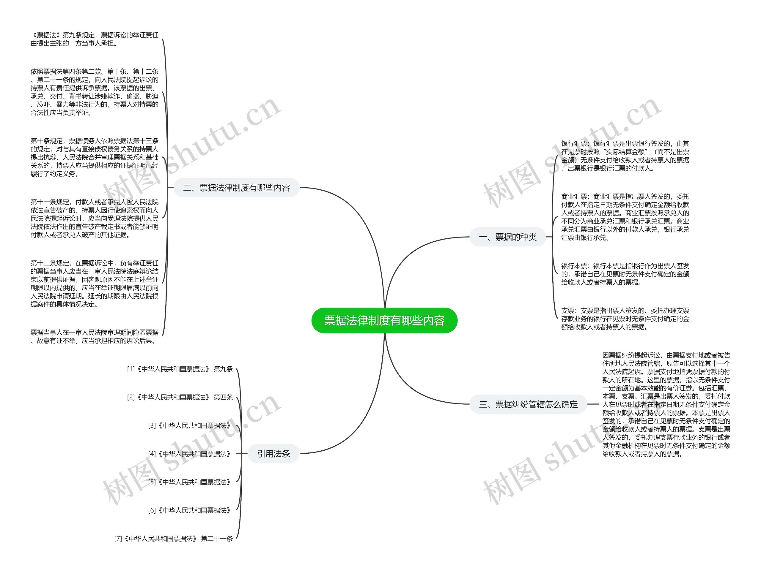 票据法律制度有哪些内容思维导图
