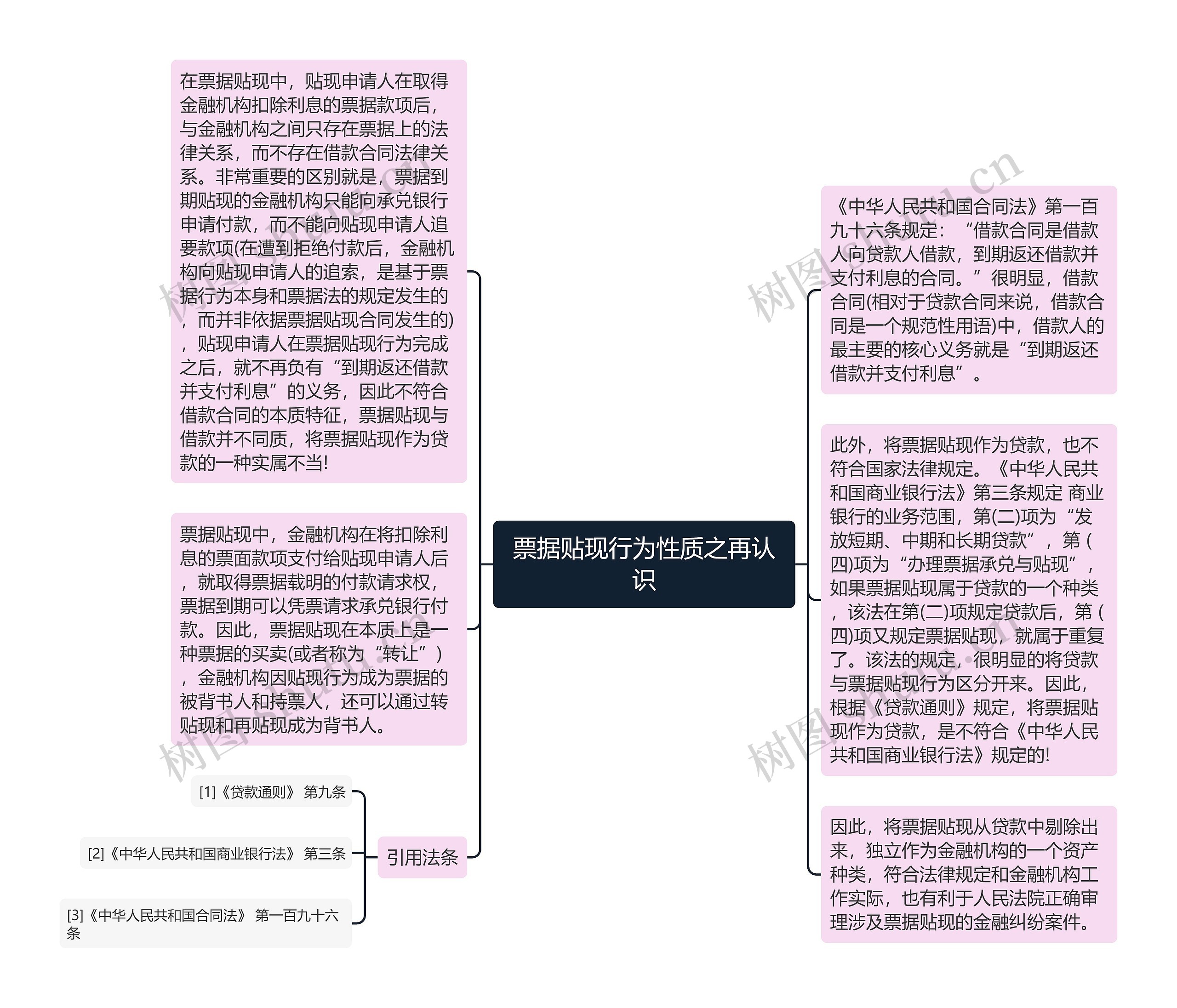 票据贴现行为性质之再认识思维导图