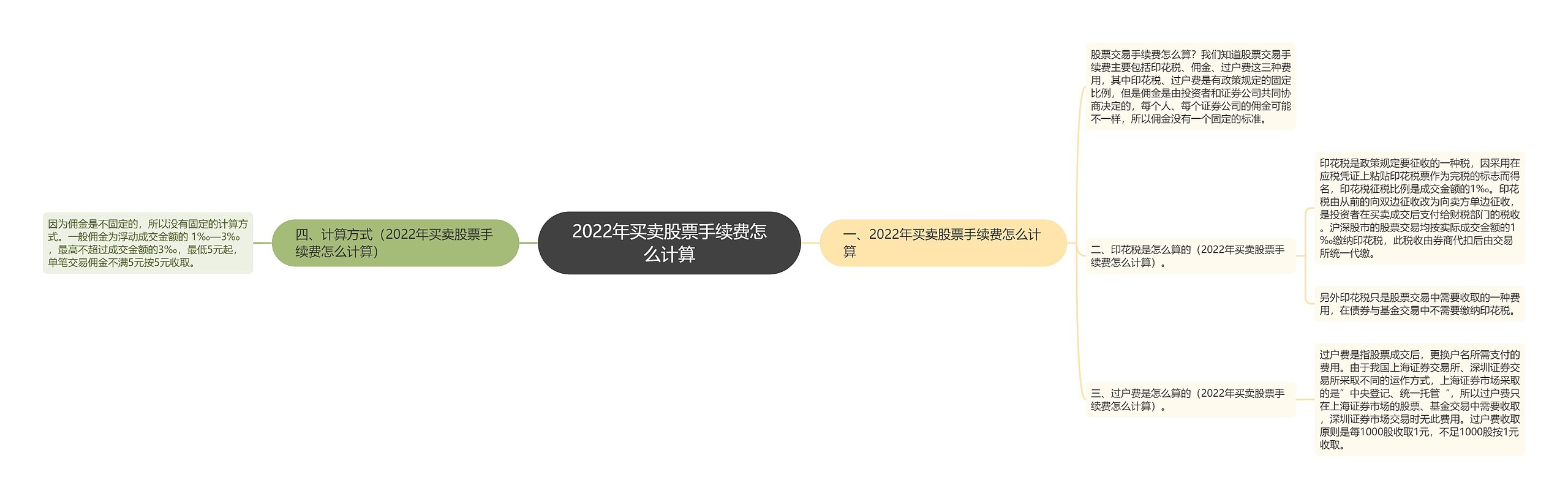 2022年买卖股票手续费怎么计算思维导图