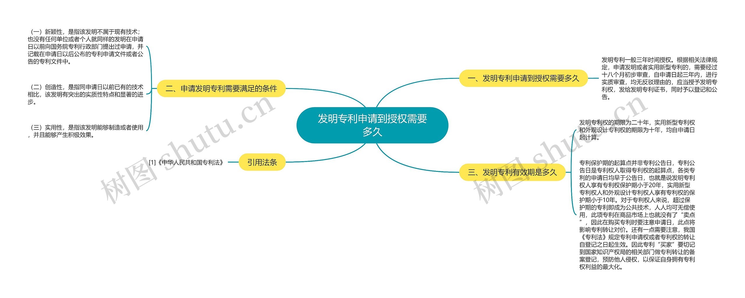 发明专利申请到授权需要多久思维导图