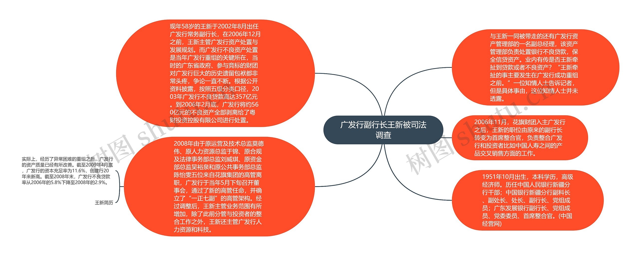 广发行副行长王新被司法调查思维导图