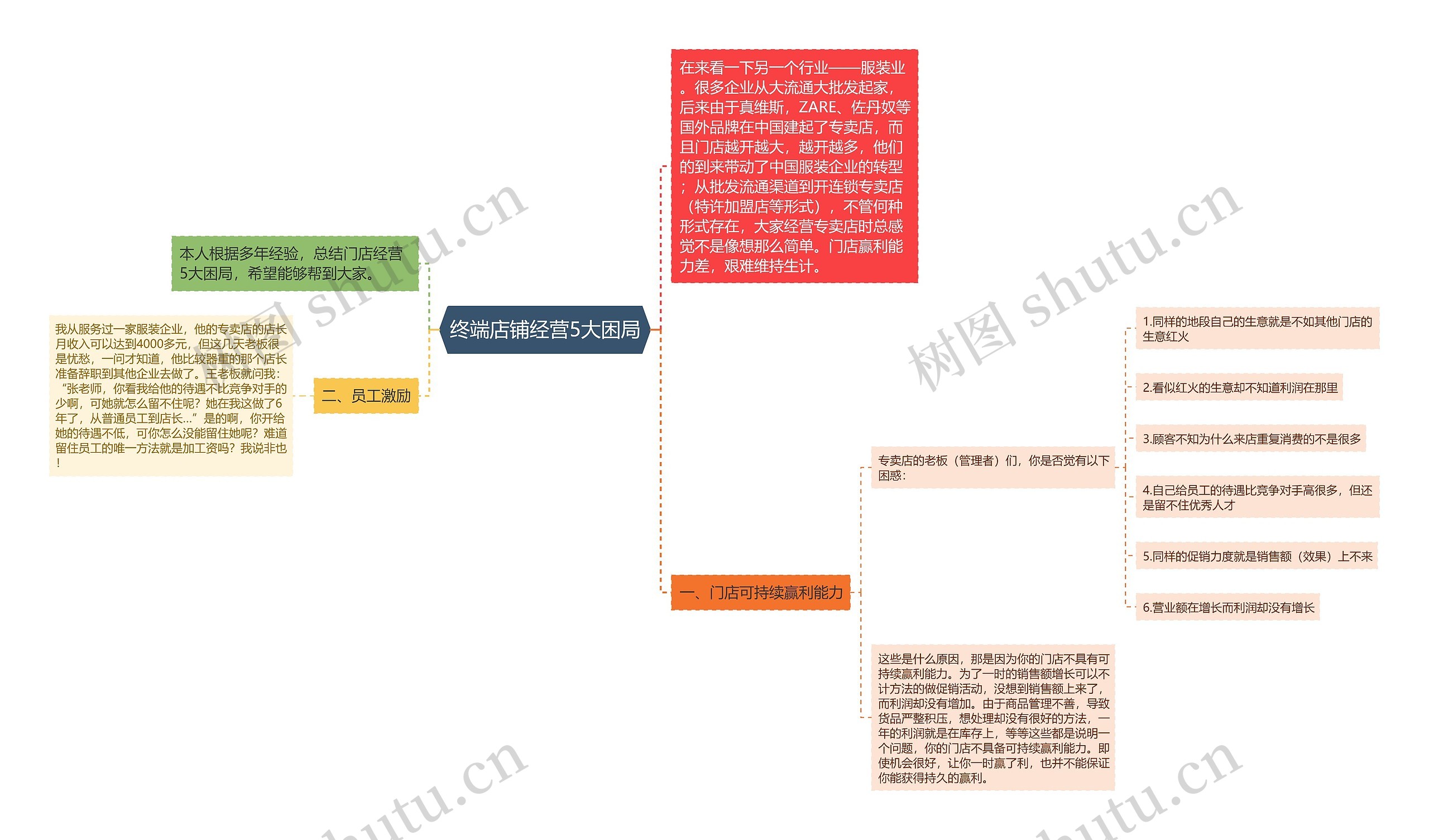 终端店铺经营5大困局思维导图