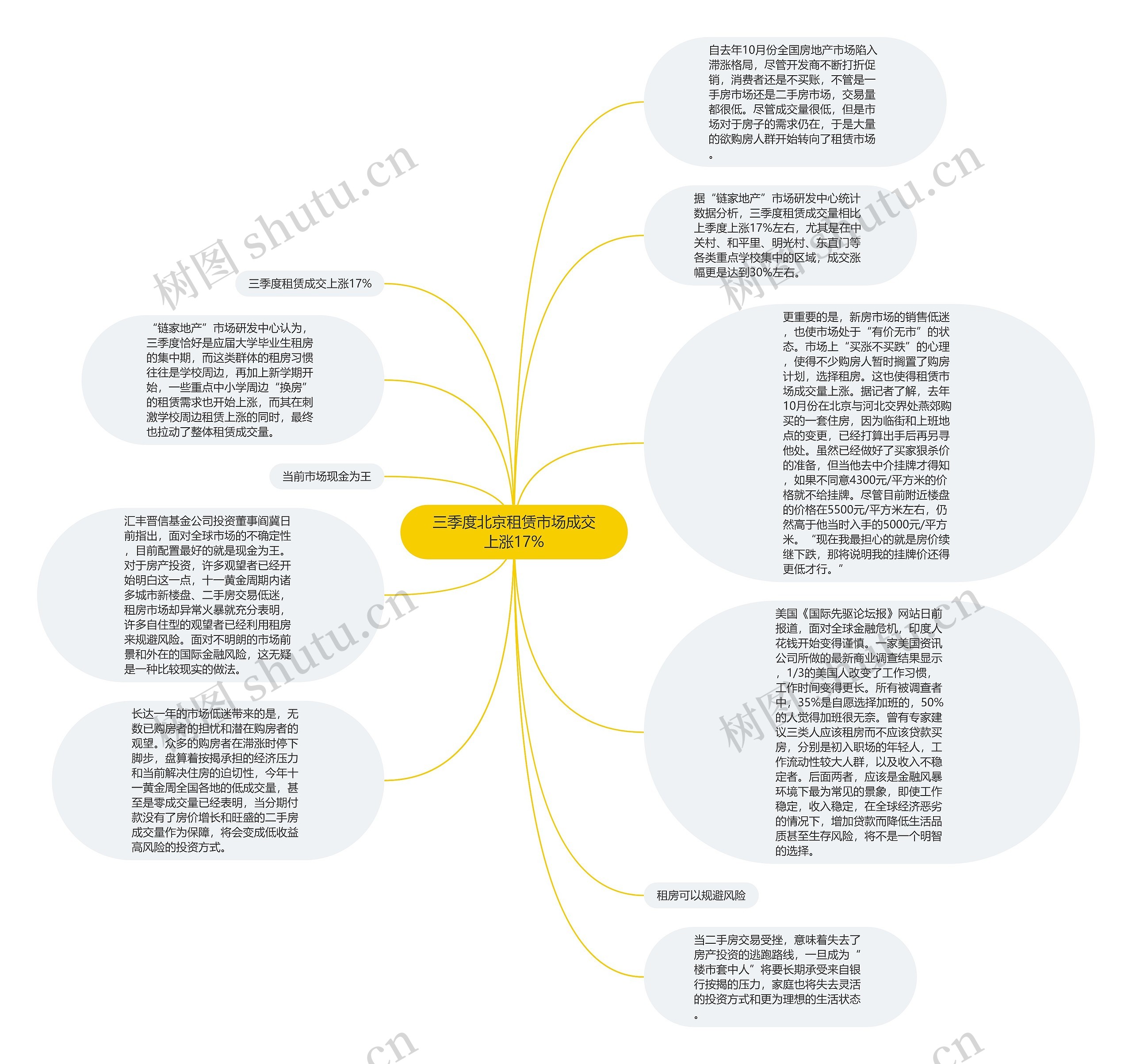 三季度北京租赁市场成交上涨17%思维导图