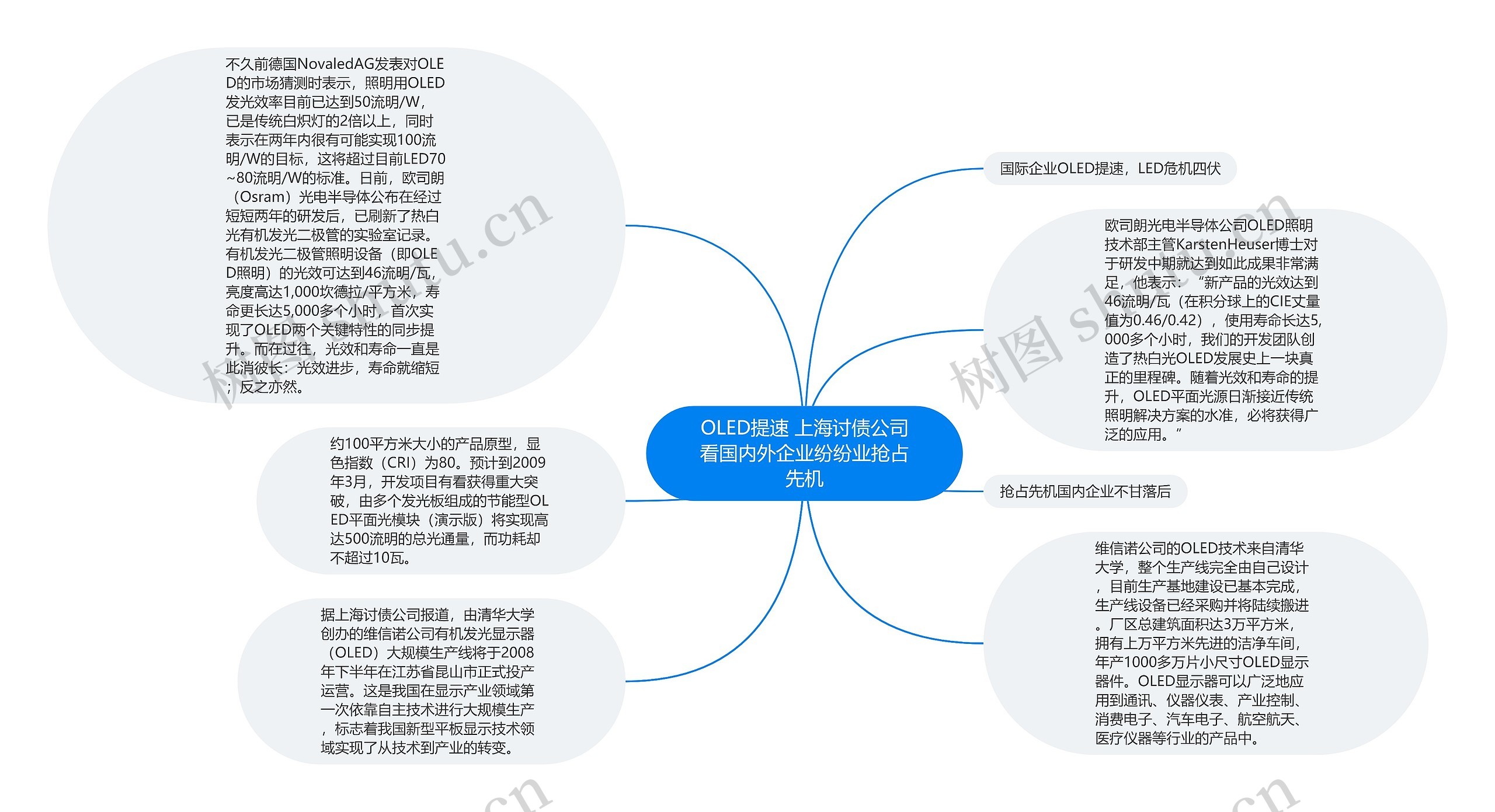 OLED提速 上海讨债公司看国内外企业纷纷业抢占先机思维导图