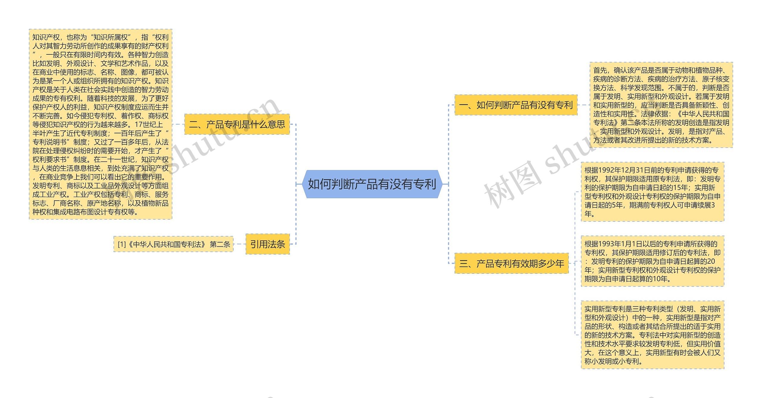 如何判断产品有没有专利思维导图