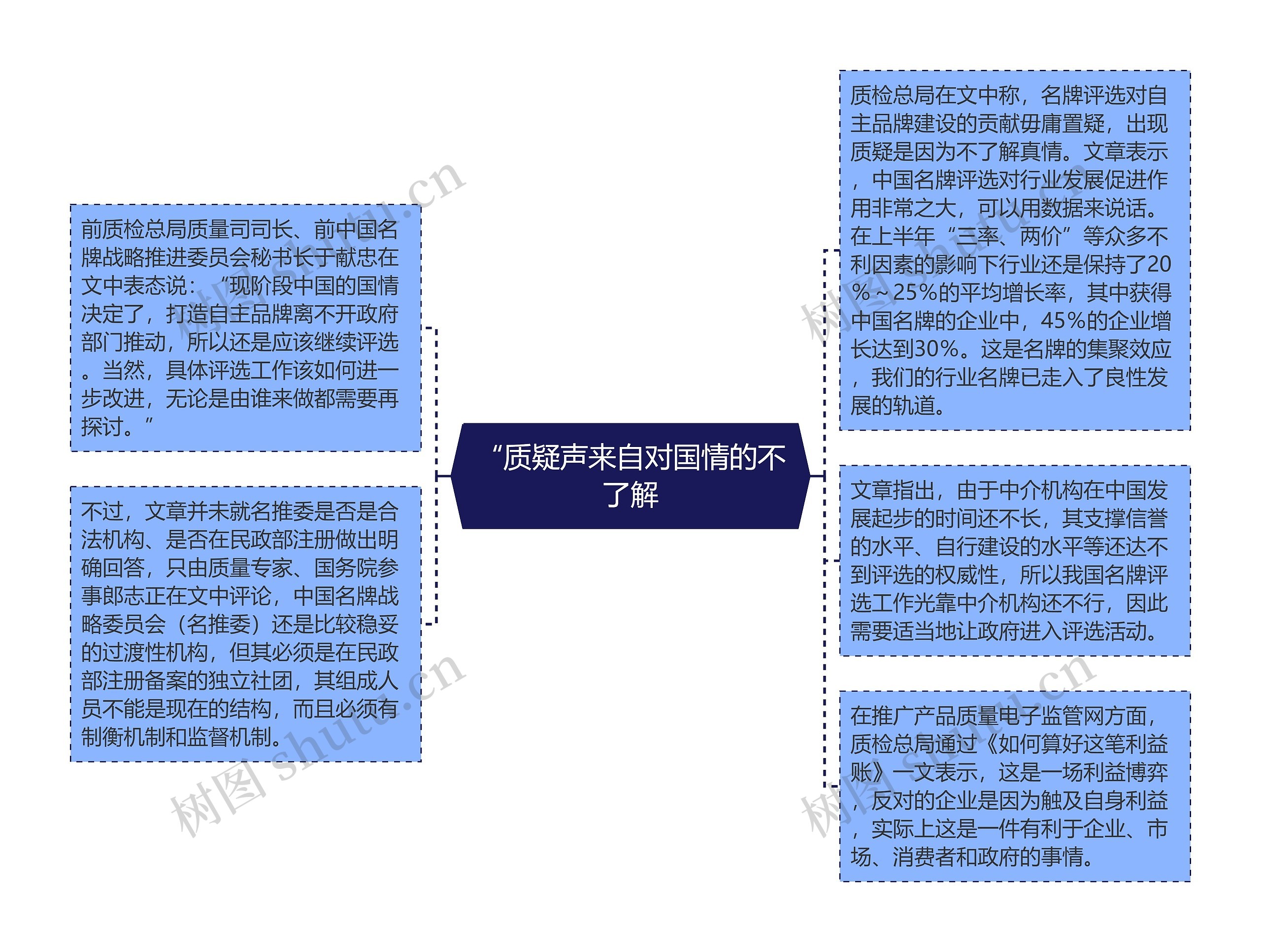 “质疑声来自对国情的不了解思维导图