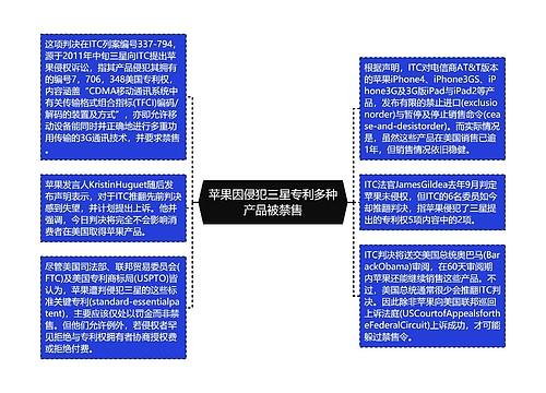 苹果因侵犯三星专利多种产品被禁售