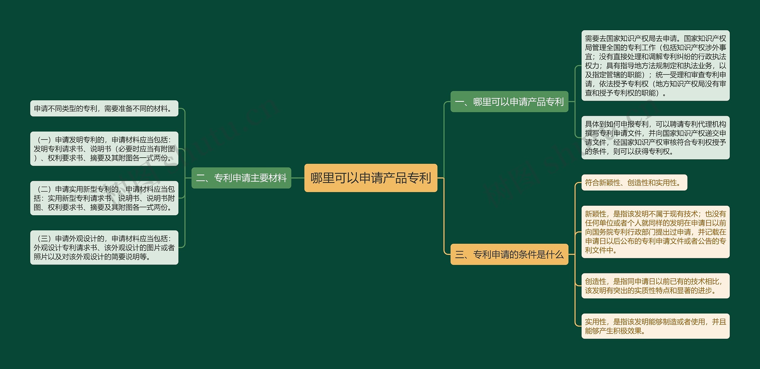 哪里可以申请产品专利思维导图