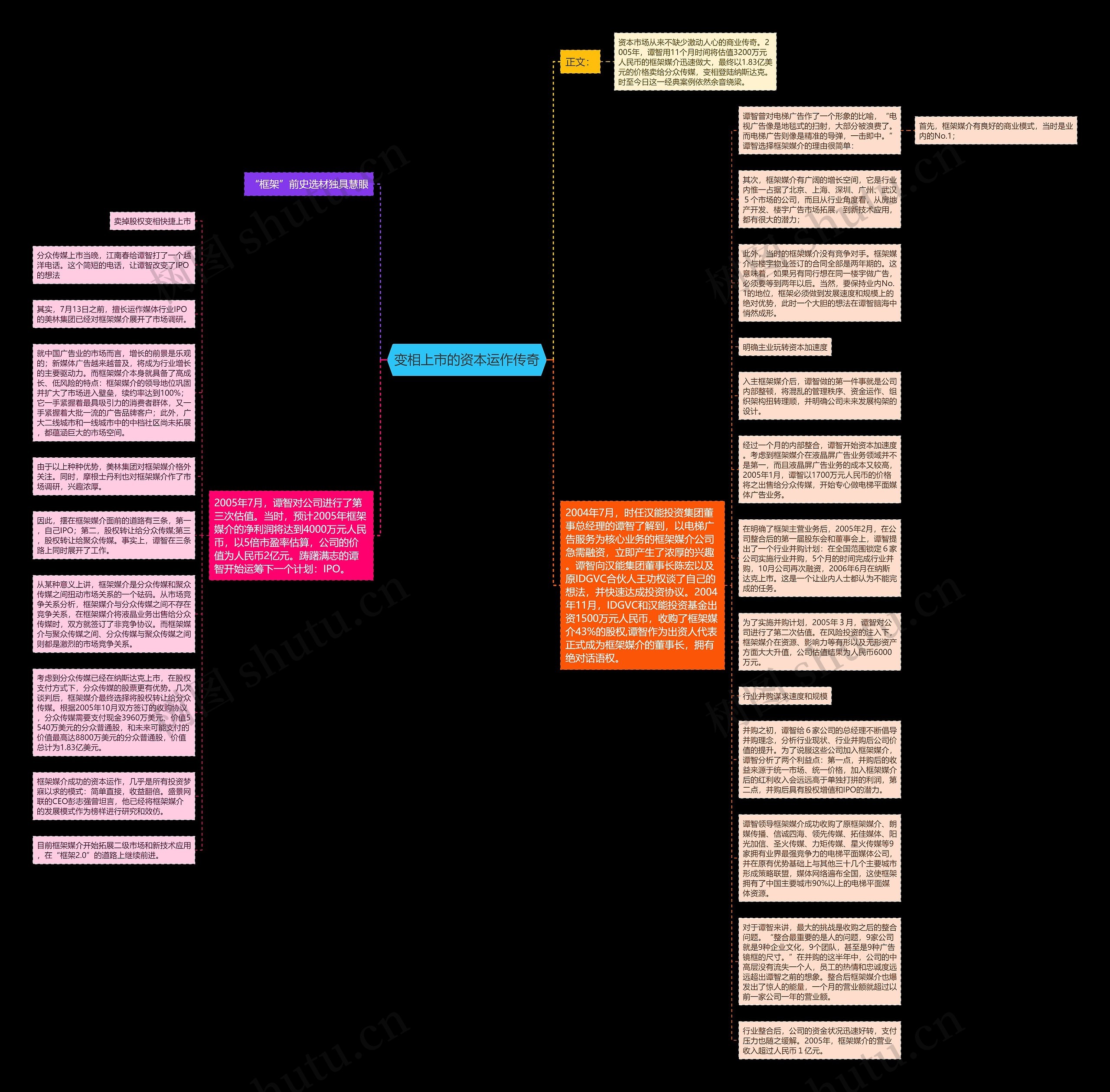 变相上市的资本运作传奇思维导图