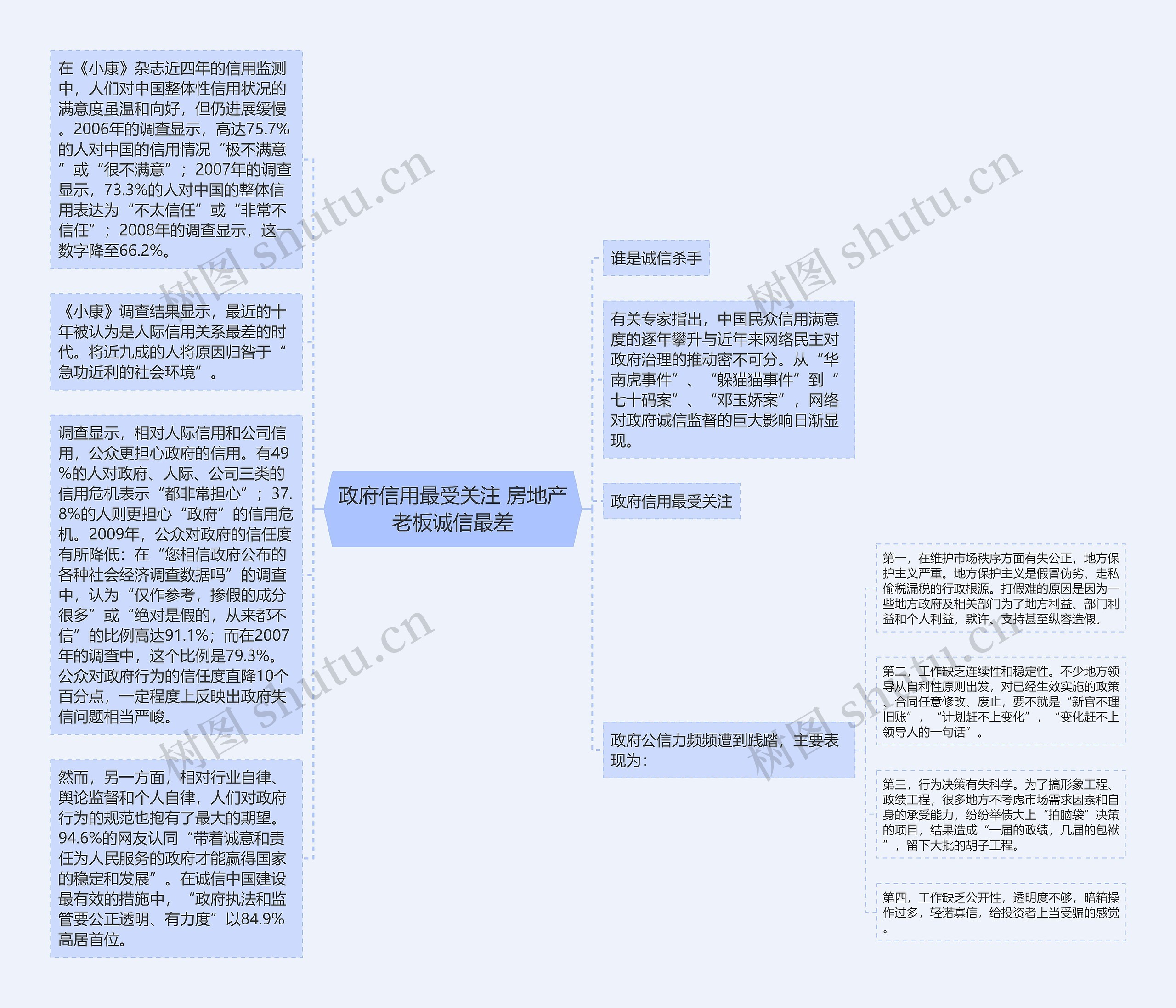 政府信用最受关注 房地产老板诚信最差