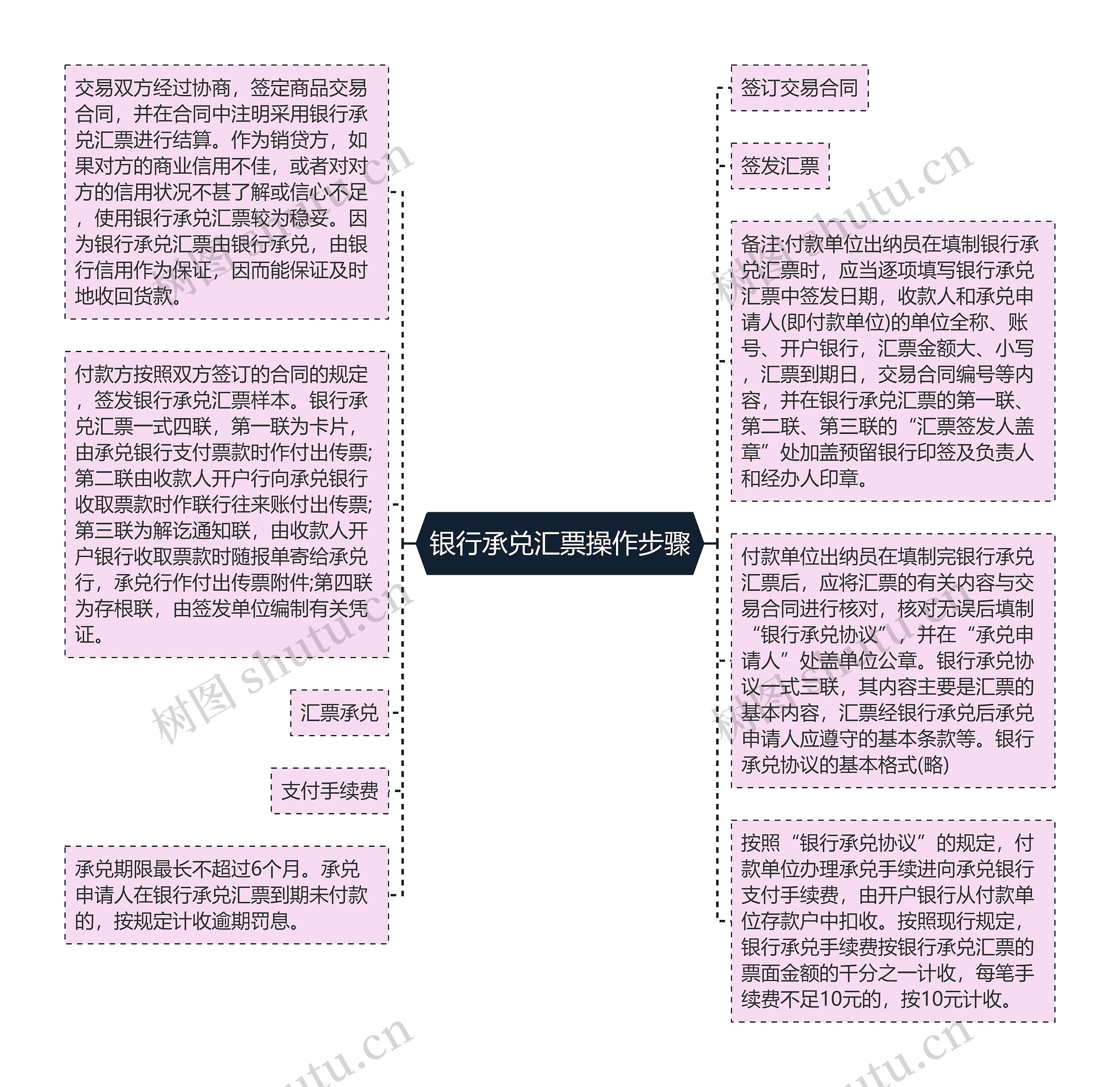 银行承兑汇票操作步骤思维导图