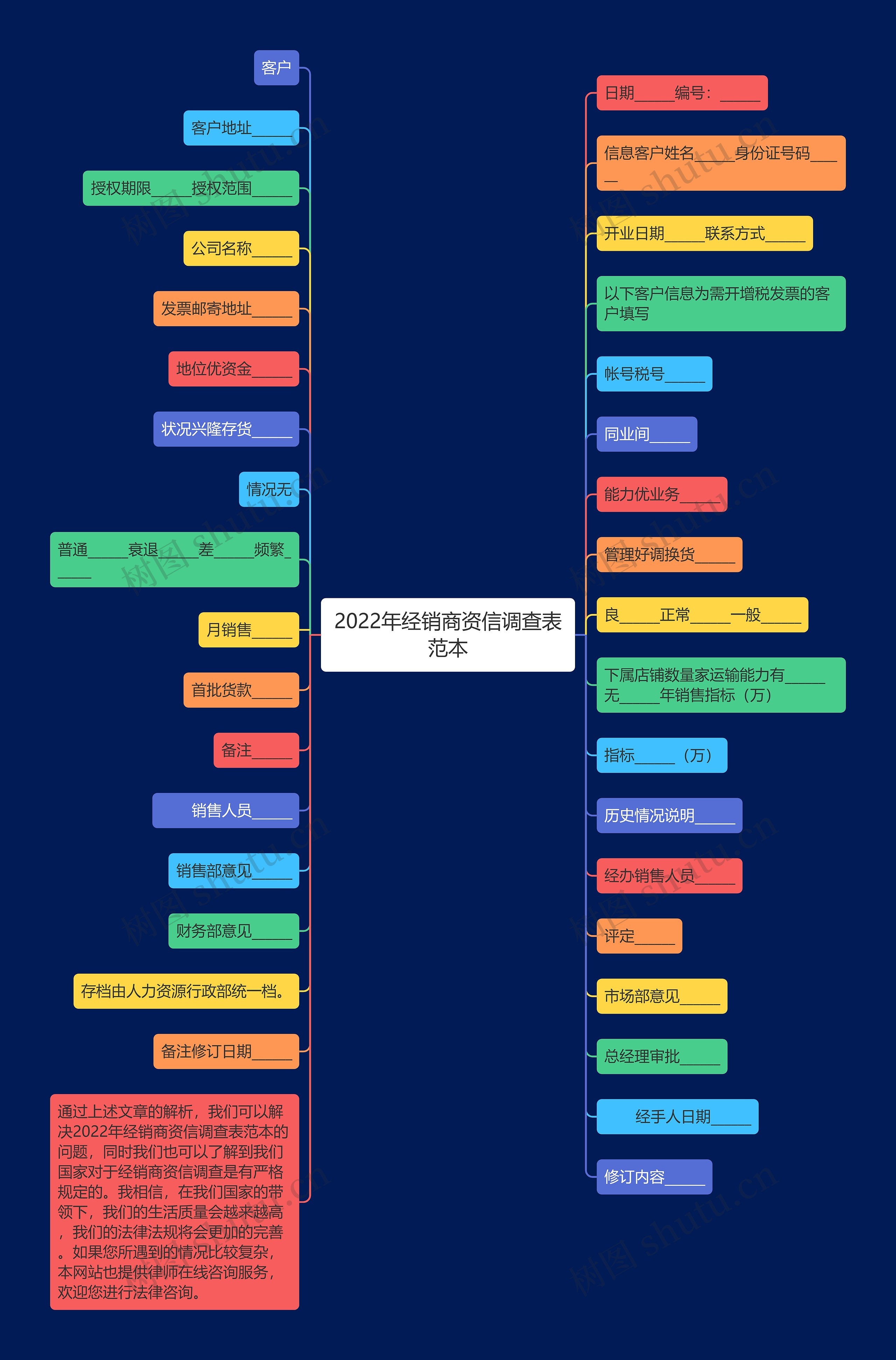 2022年经销商资信调查表范本思维导图
