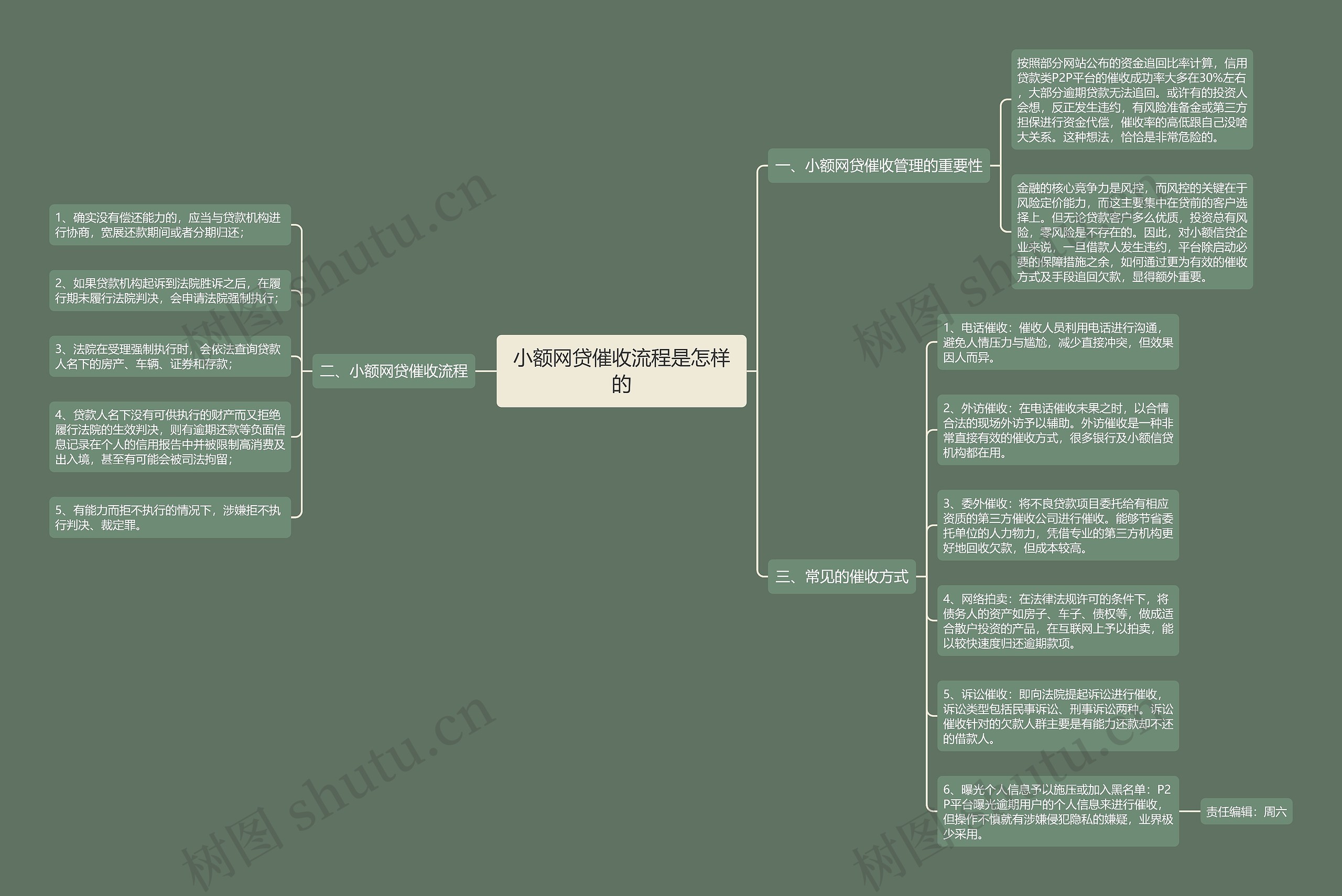 小额网贷催收流程是怎样的 小额网贷催收流程是怎样的
