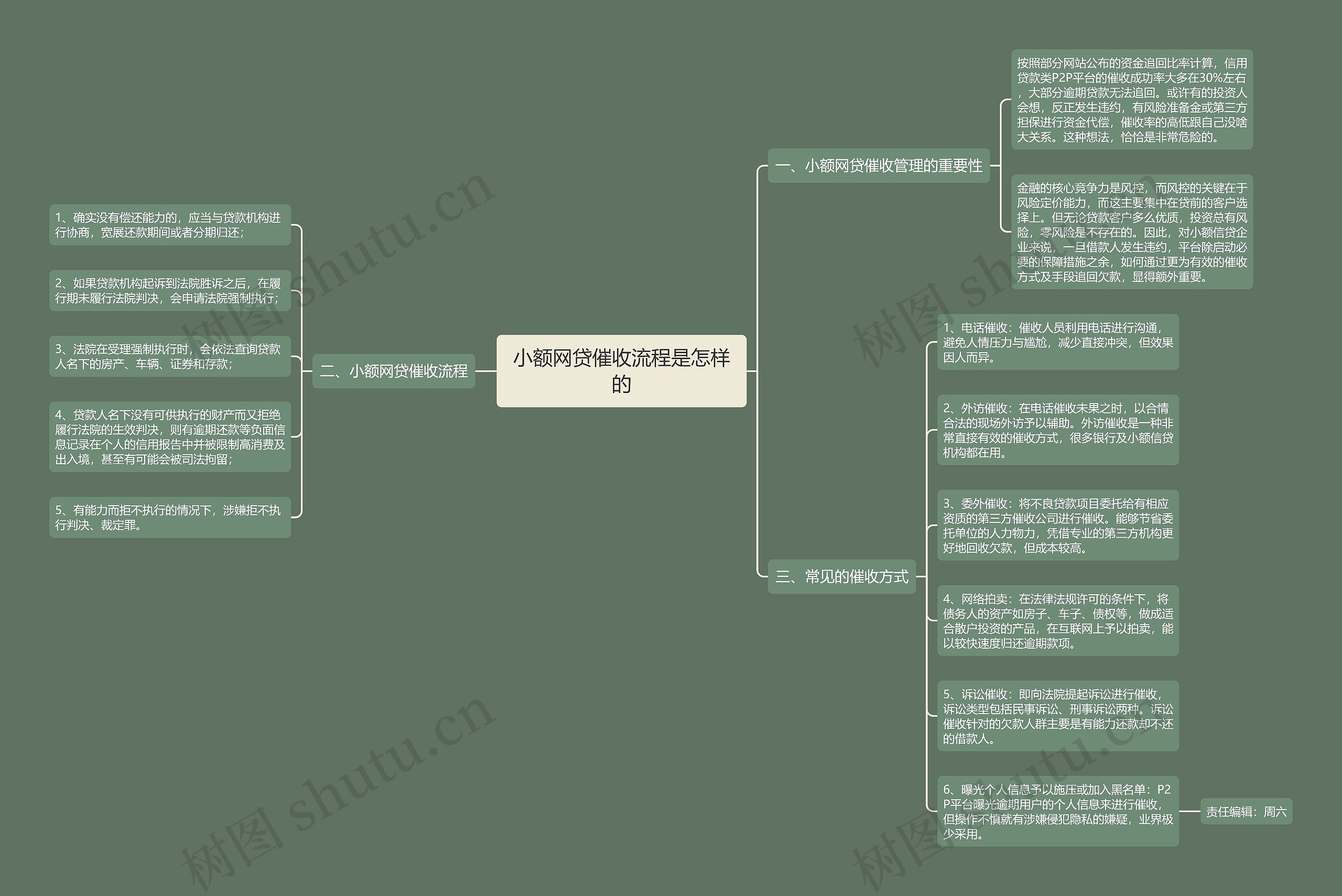 小额网贷催收流程是怎样的思维导图