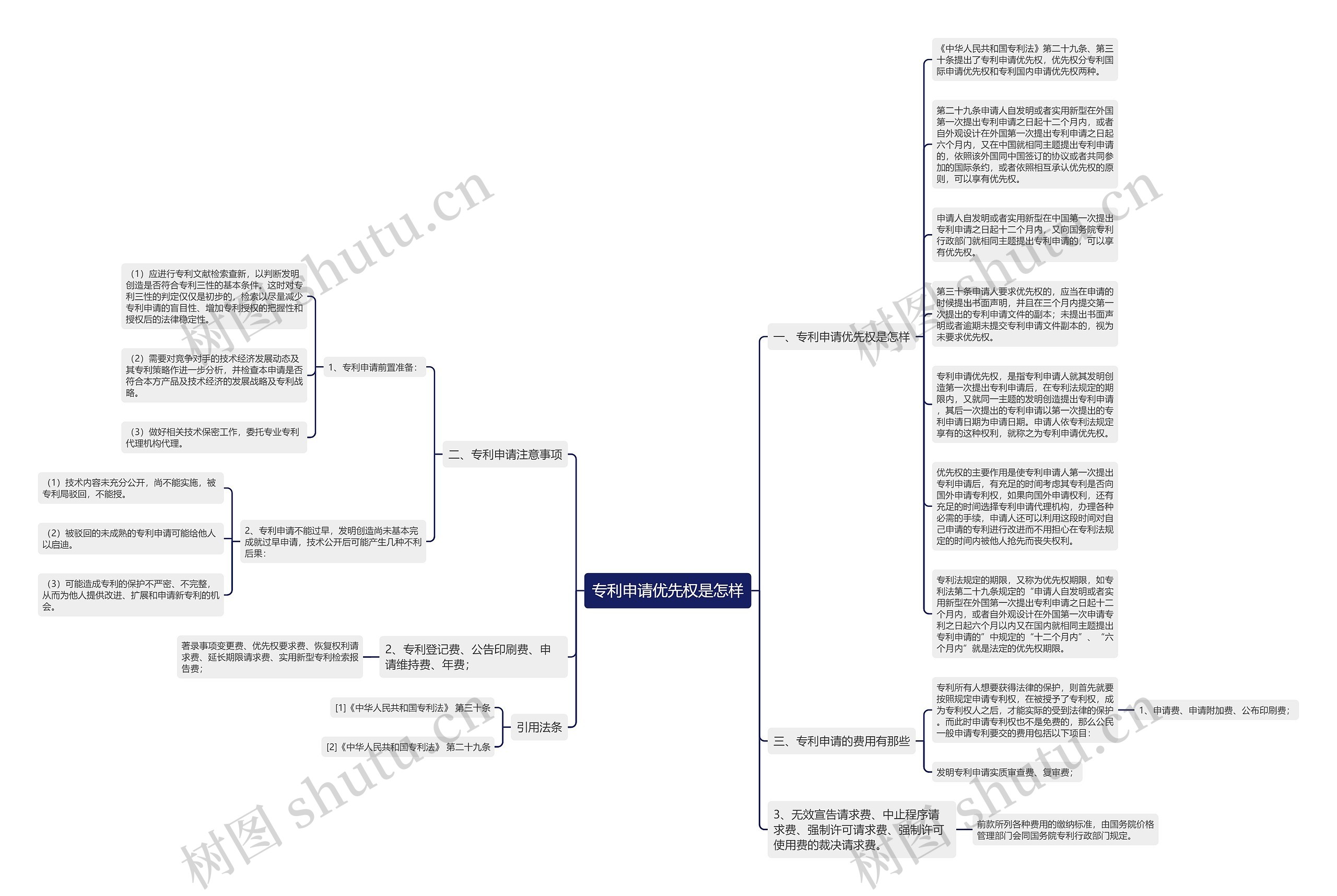 专利申请优先权是怎样思维导图