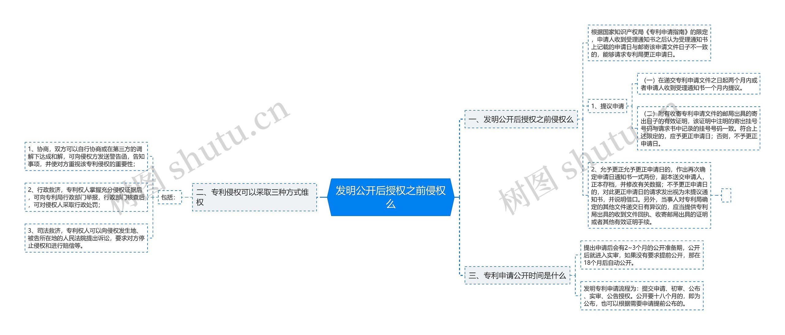 发明公开后授权之前侵权么思维导图