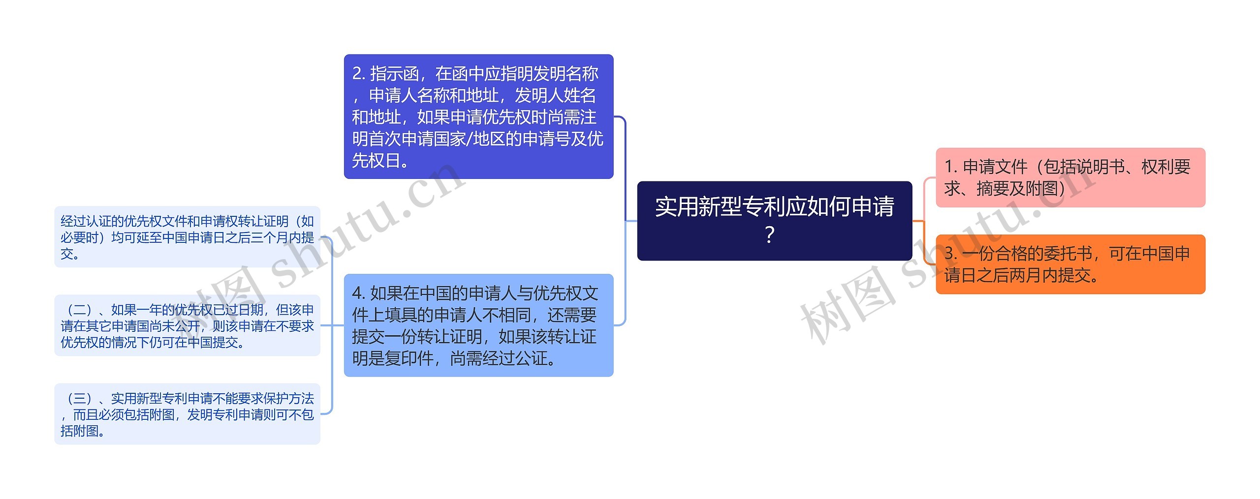 实用新型专利应如何申请？思维导图