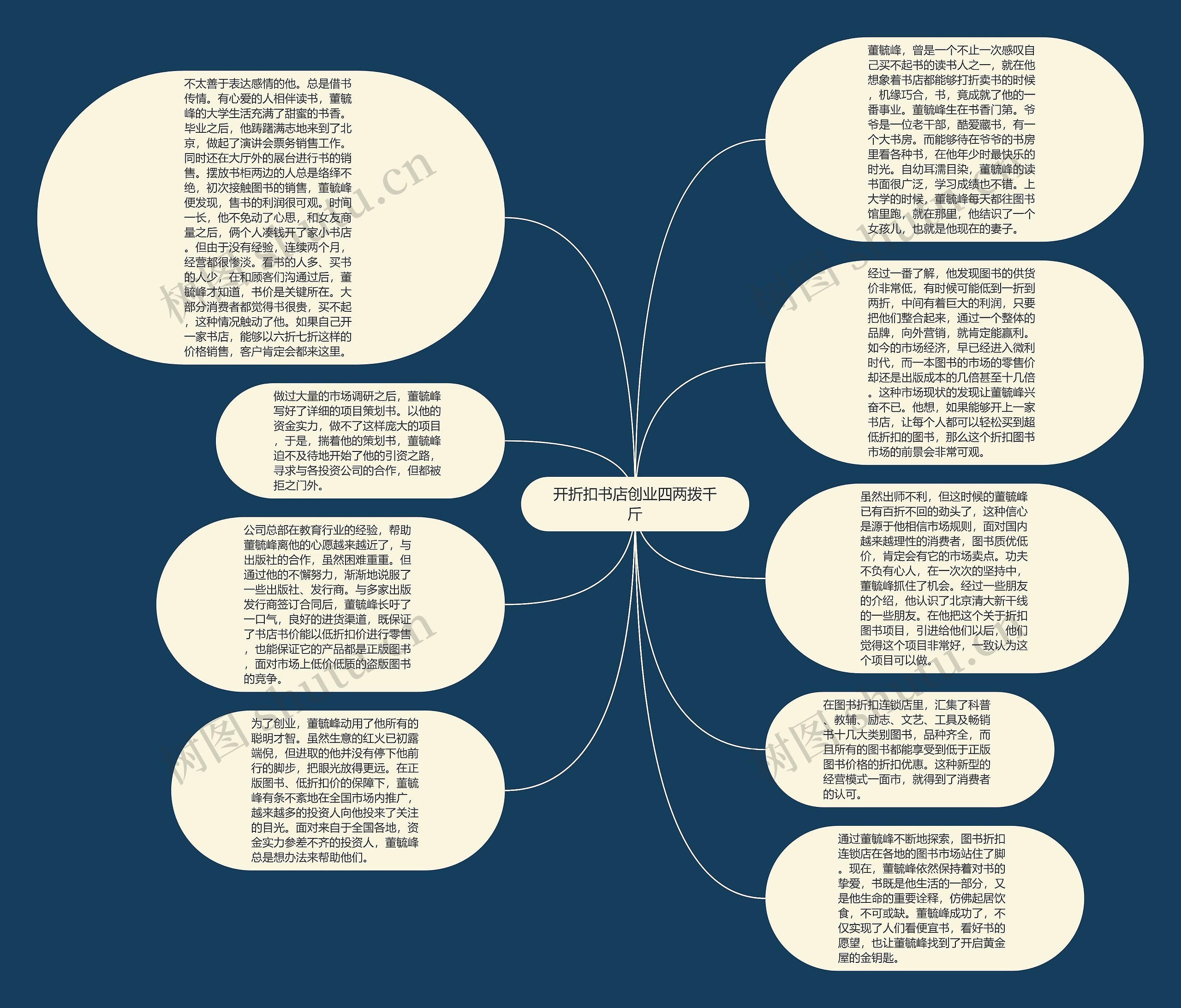 开折扣书店创业四两拨千斤思维导图