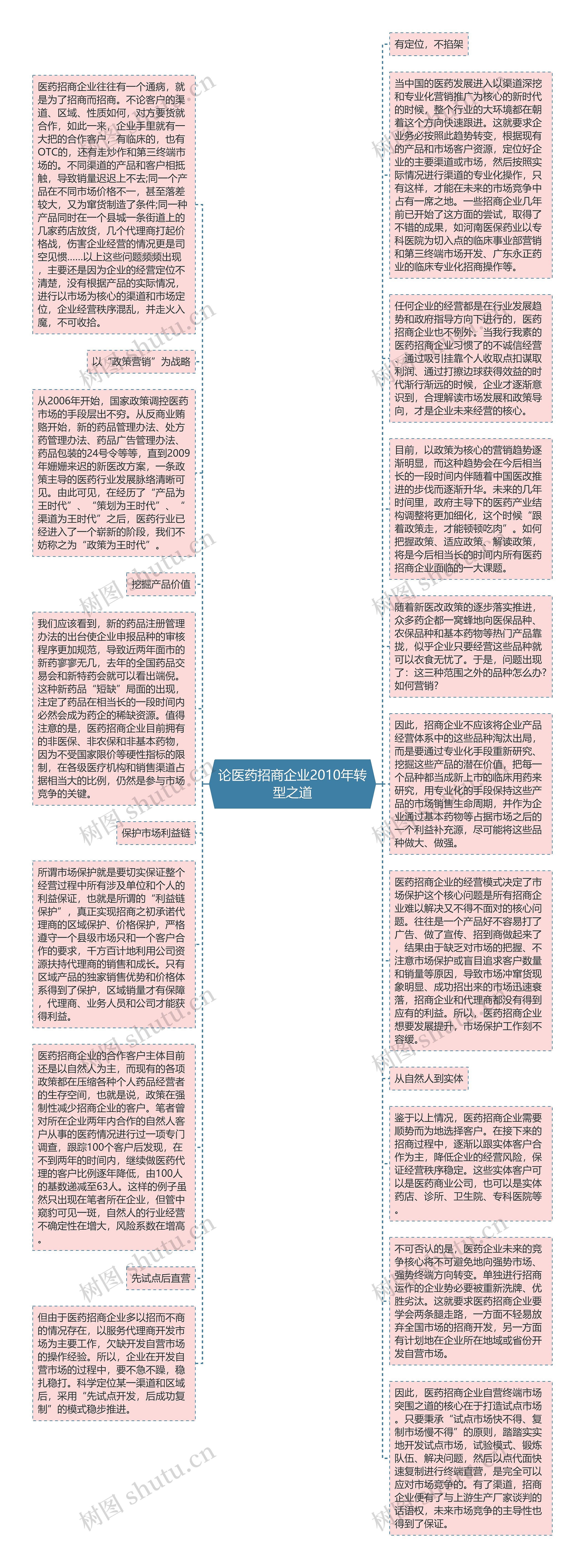 论医药招商企业2010年转型之道思维导图