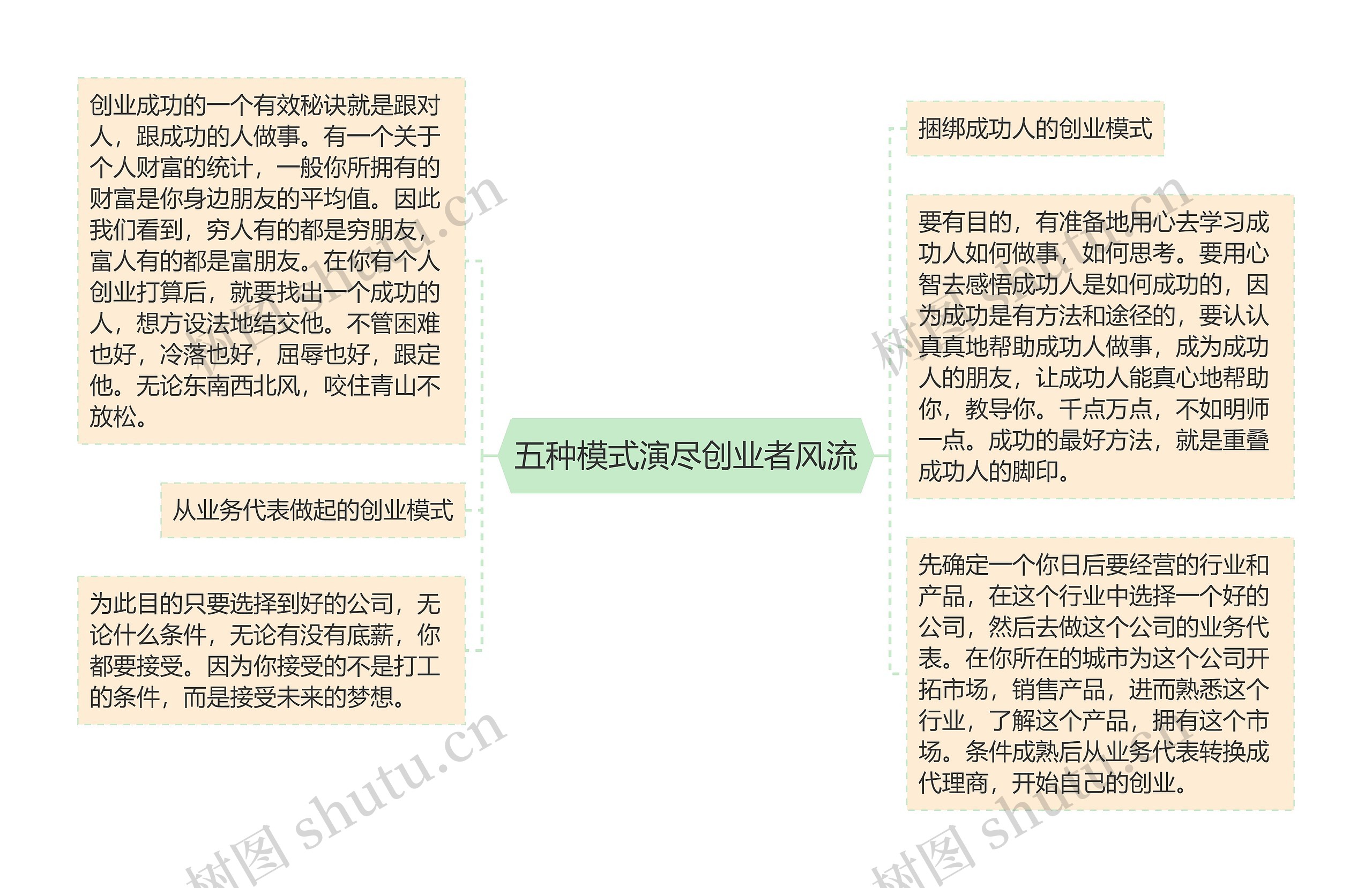 五种模式演尽创业者风流思维导图