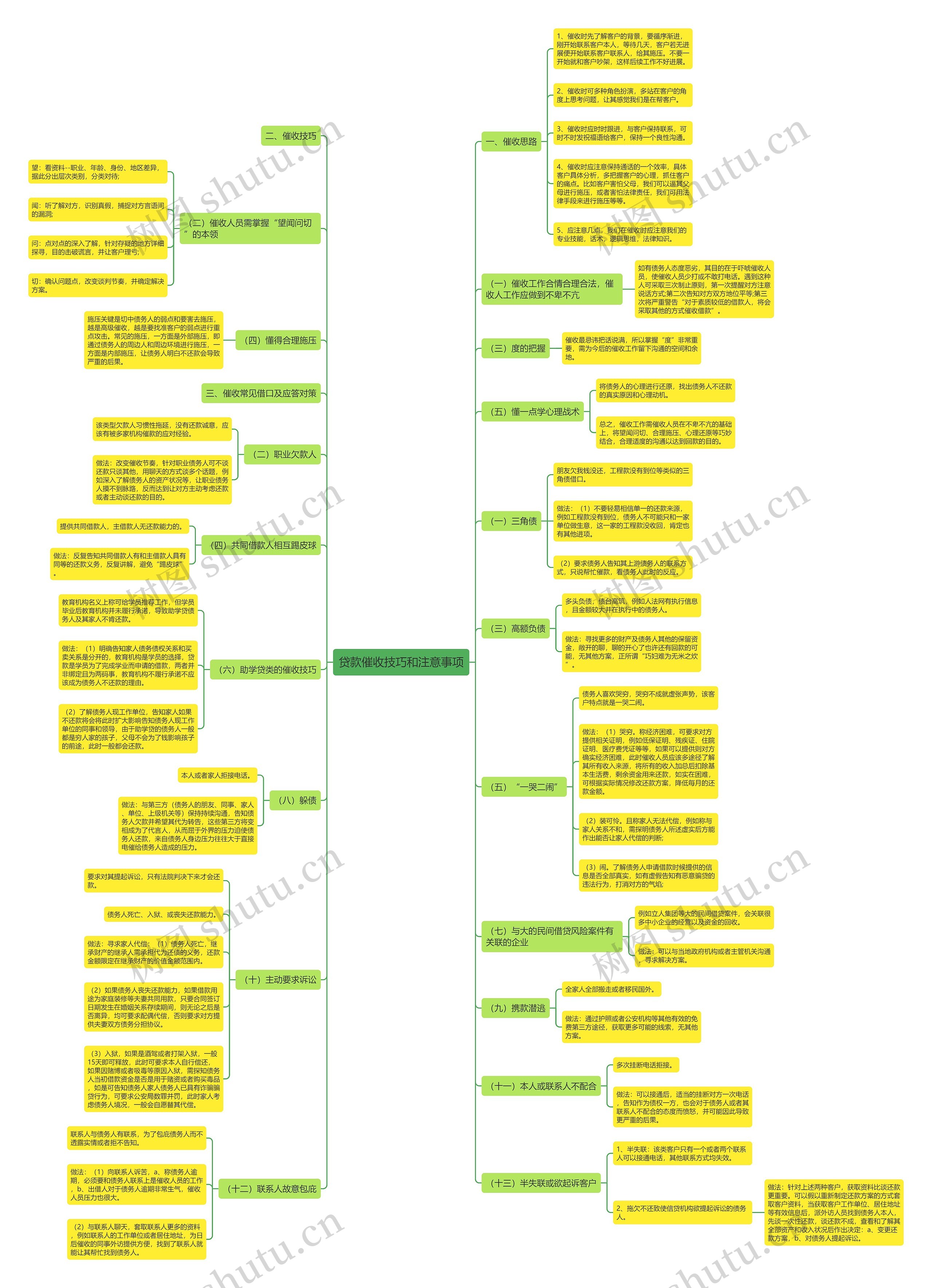 贷款催收技巧和注意事项思维导图