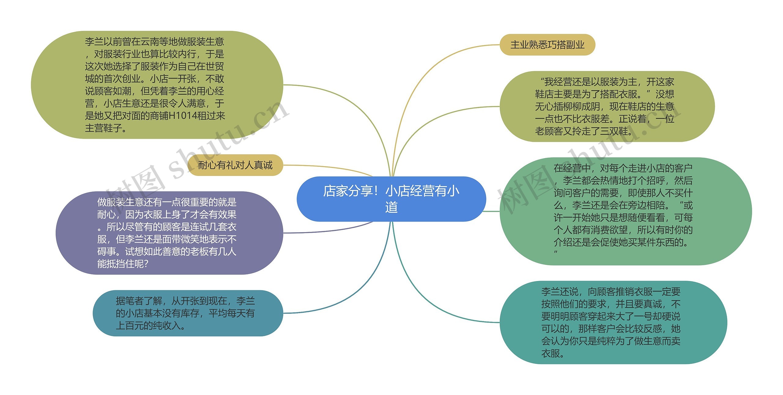 店家分享！小店经营有小道思维导图