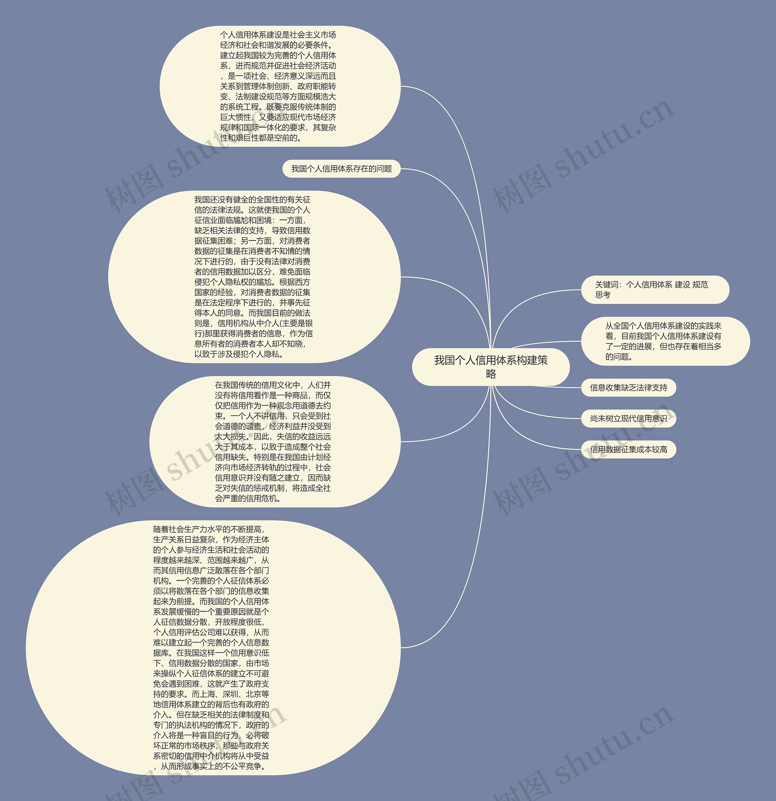 我国个人信用体系构建策略思维导图