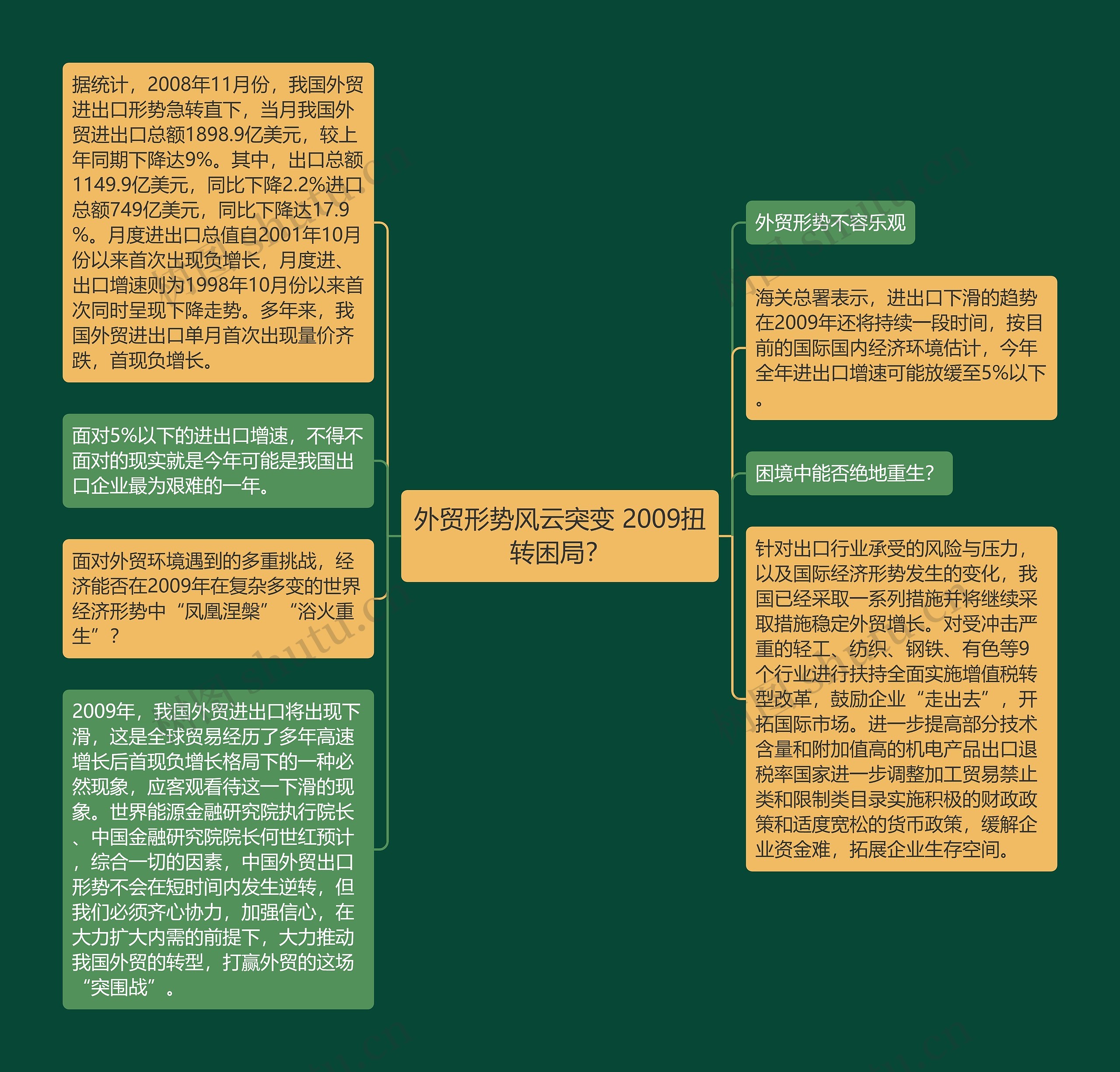 外贸形势风云突变 2009扭转困局？思维导图