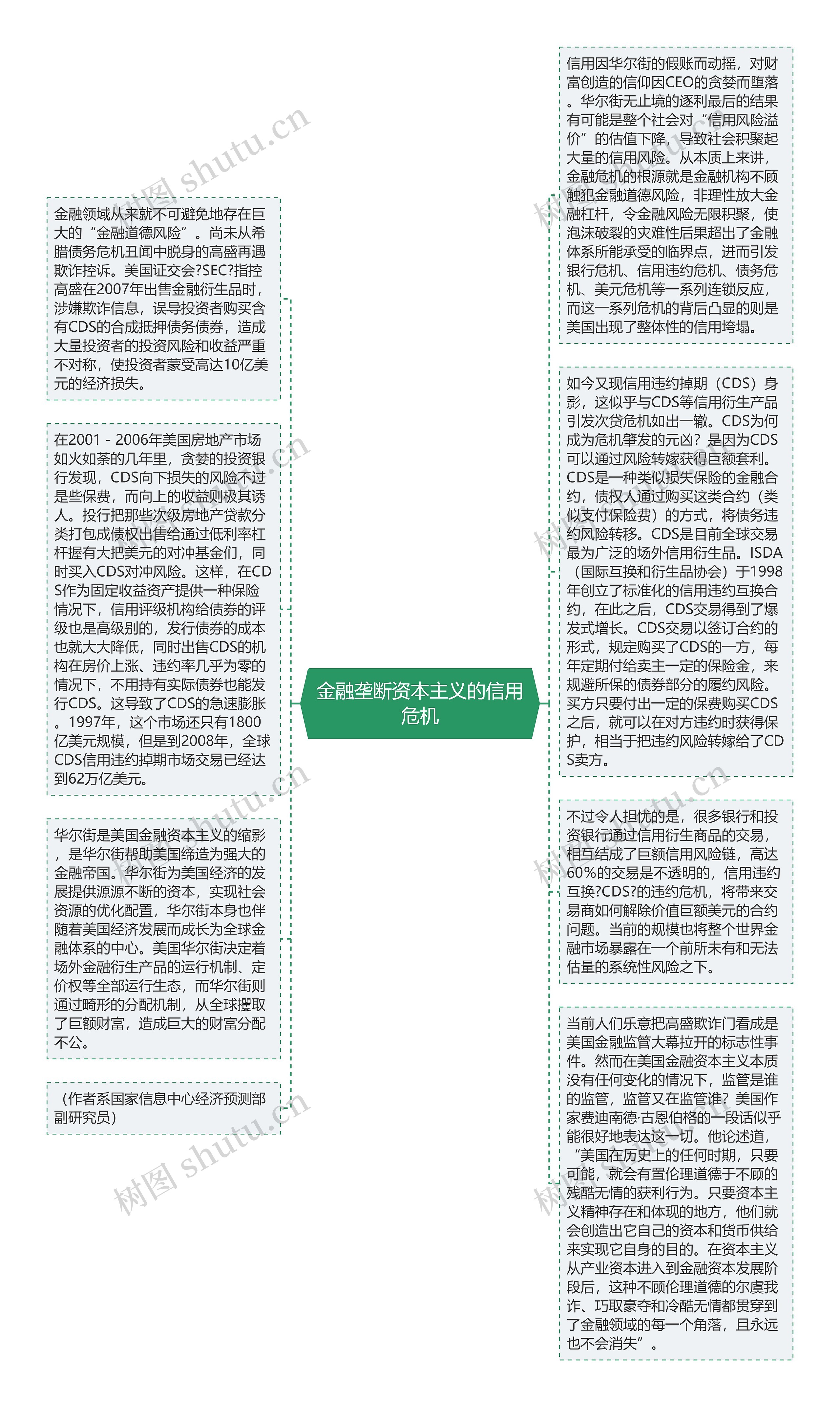 金融垄断资本主义的信用危机思维导图