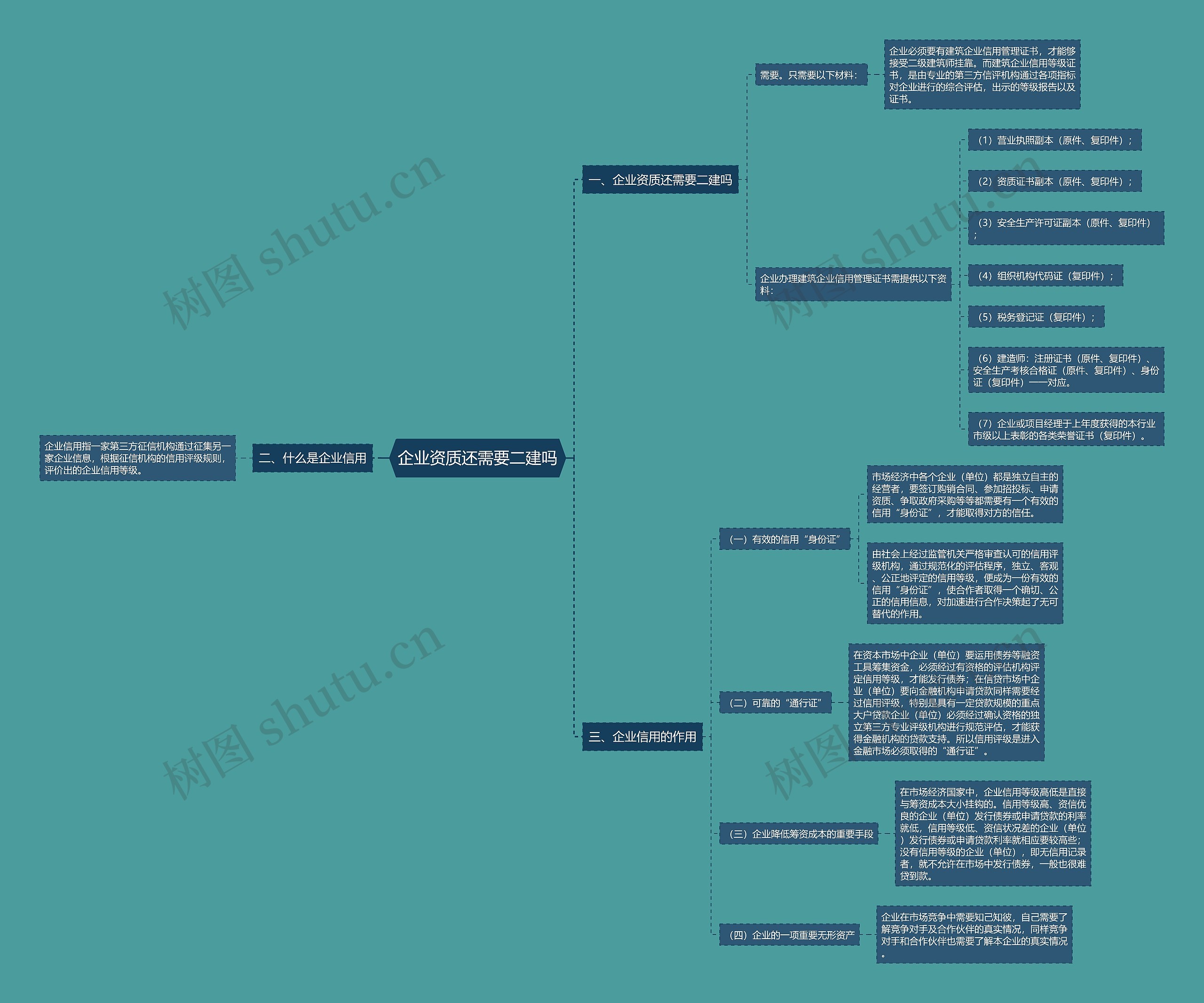 企业资质还需要二建吗思维导图