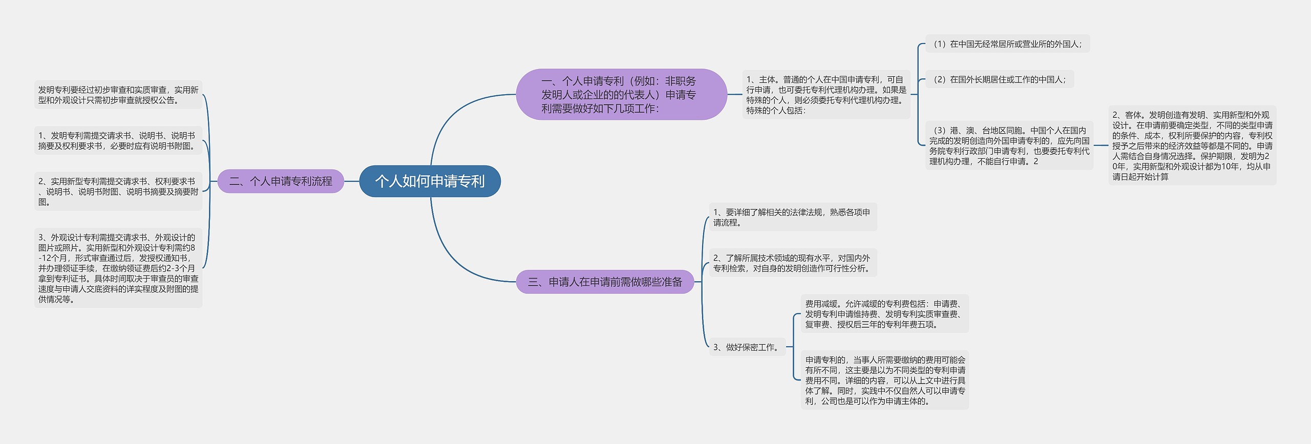 个人如何申请专利思维导图