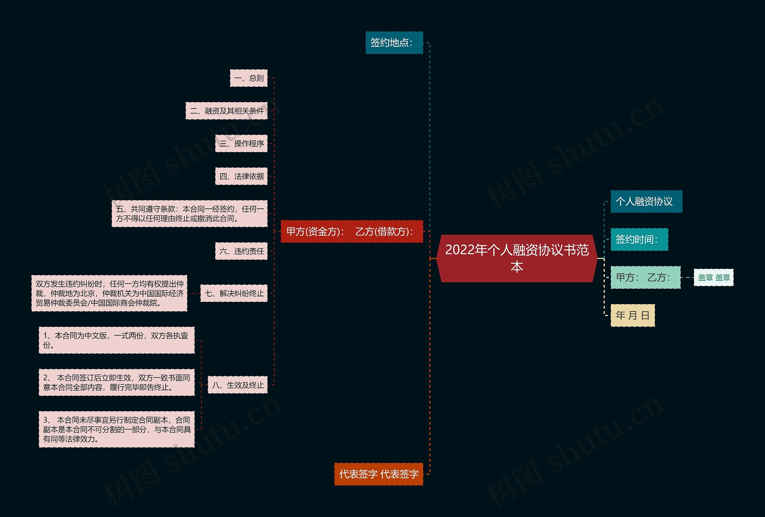 2022年个人融资协议书范本思维导图