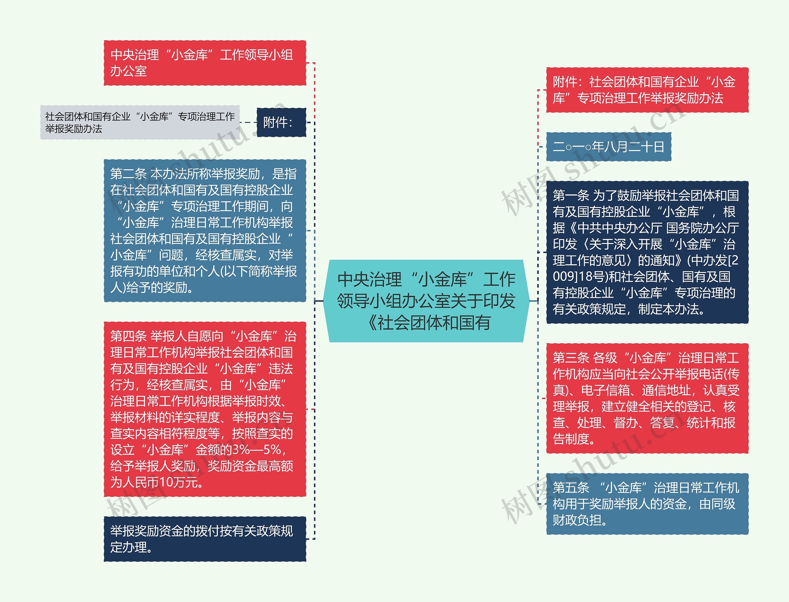 中央治理“小金库”工作领导小组办公室关于印发《社会团体和国有 中央治理“小金库”工作领导小组办公室关于印发《社会团体和国有