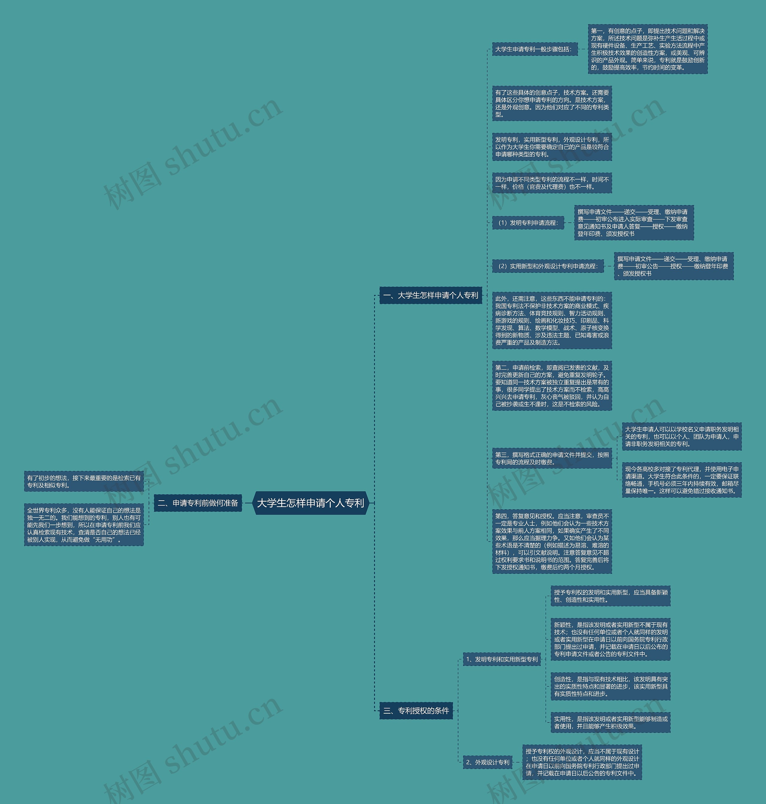 大学生怎样申请个人专利思维导图