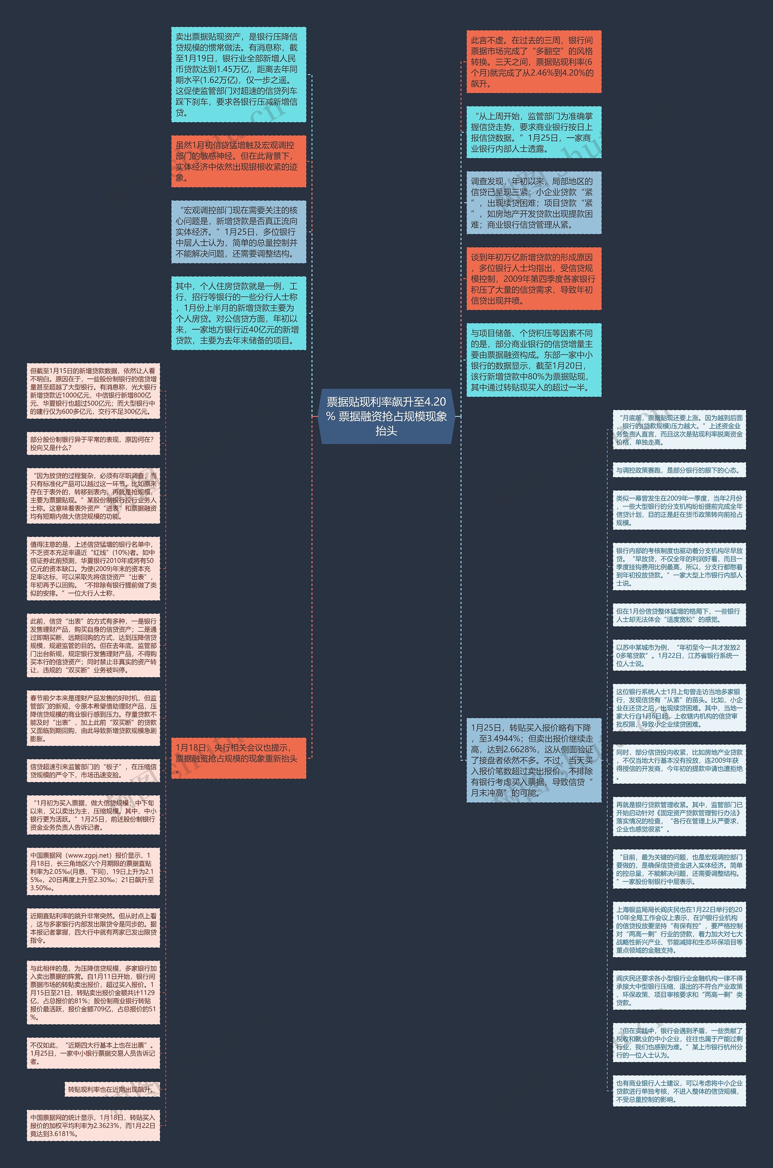 票据贴现利率飙升至4.20% 票据融资抢占规模现象抬头思维导图
